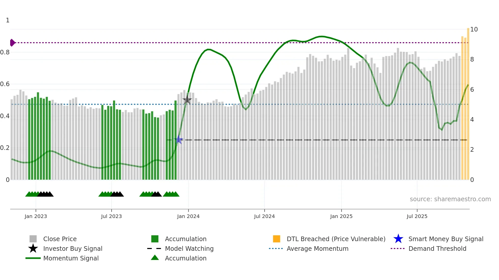 ERIC weekly Smart Money chart