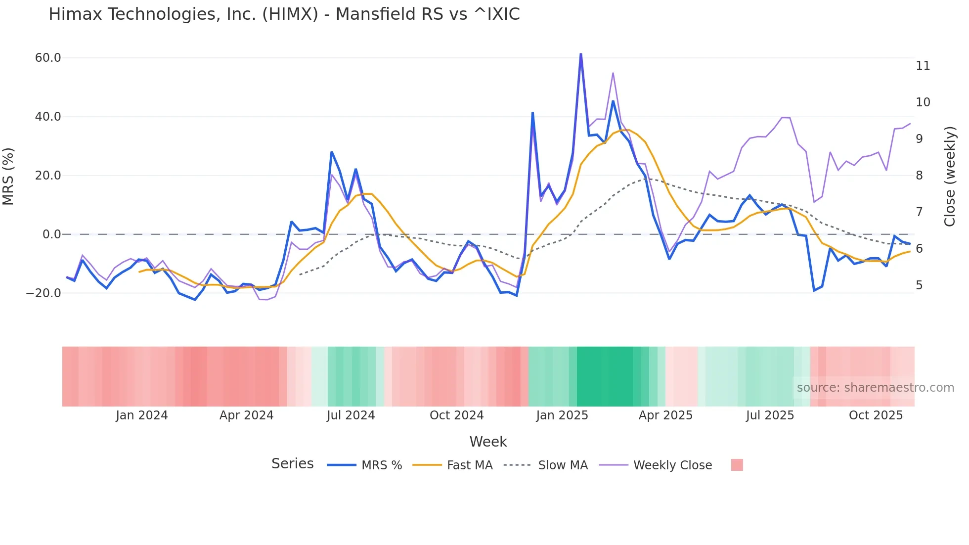 HIMX Mansfield Relative Strength chart