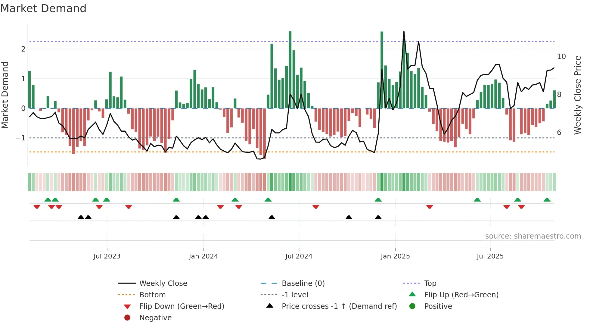 HIMX weekly Market Demand chart