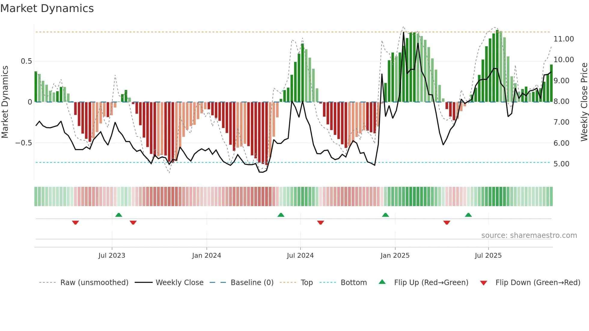HIMX weekly Market Dynamics chart
