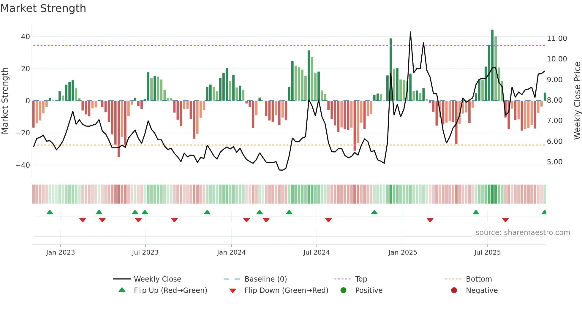 HIMX weekly Market Strength chart