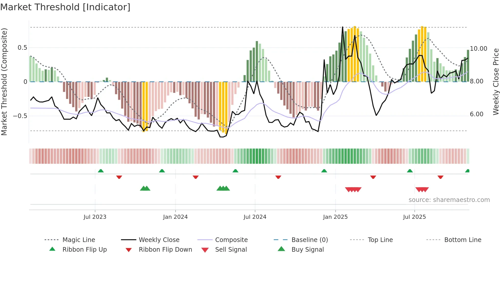 HIMX weekly Market Threshold chart