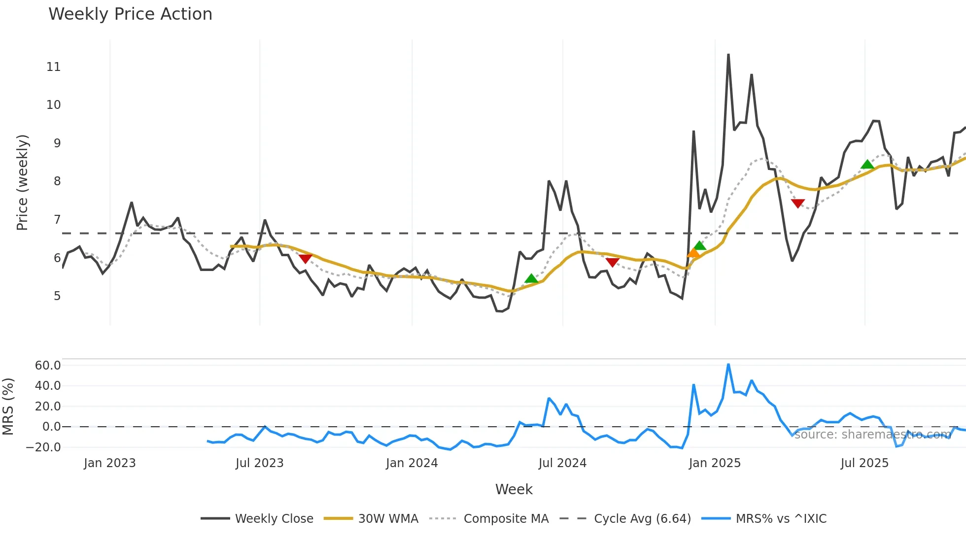 HIMX weekly Price Action chart, closing 2025-10-31