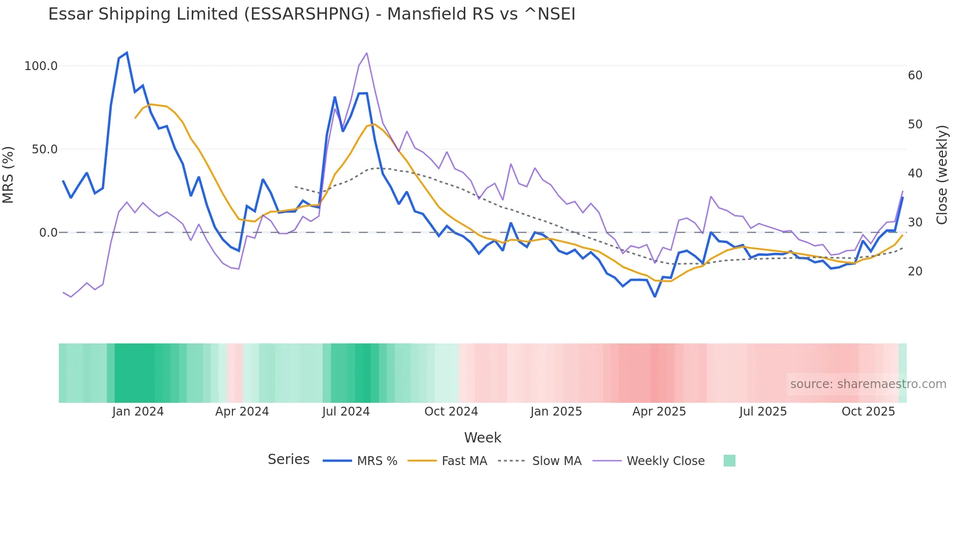 ESSARSHPNG Mansfield Relative Strength chart