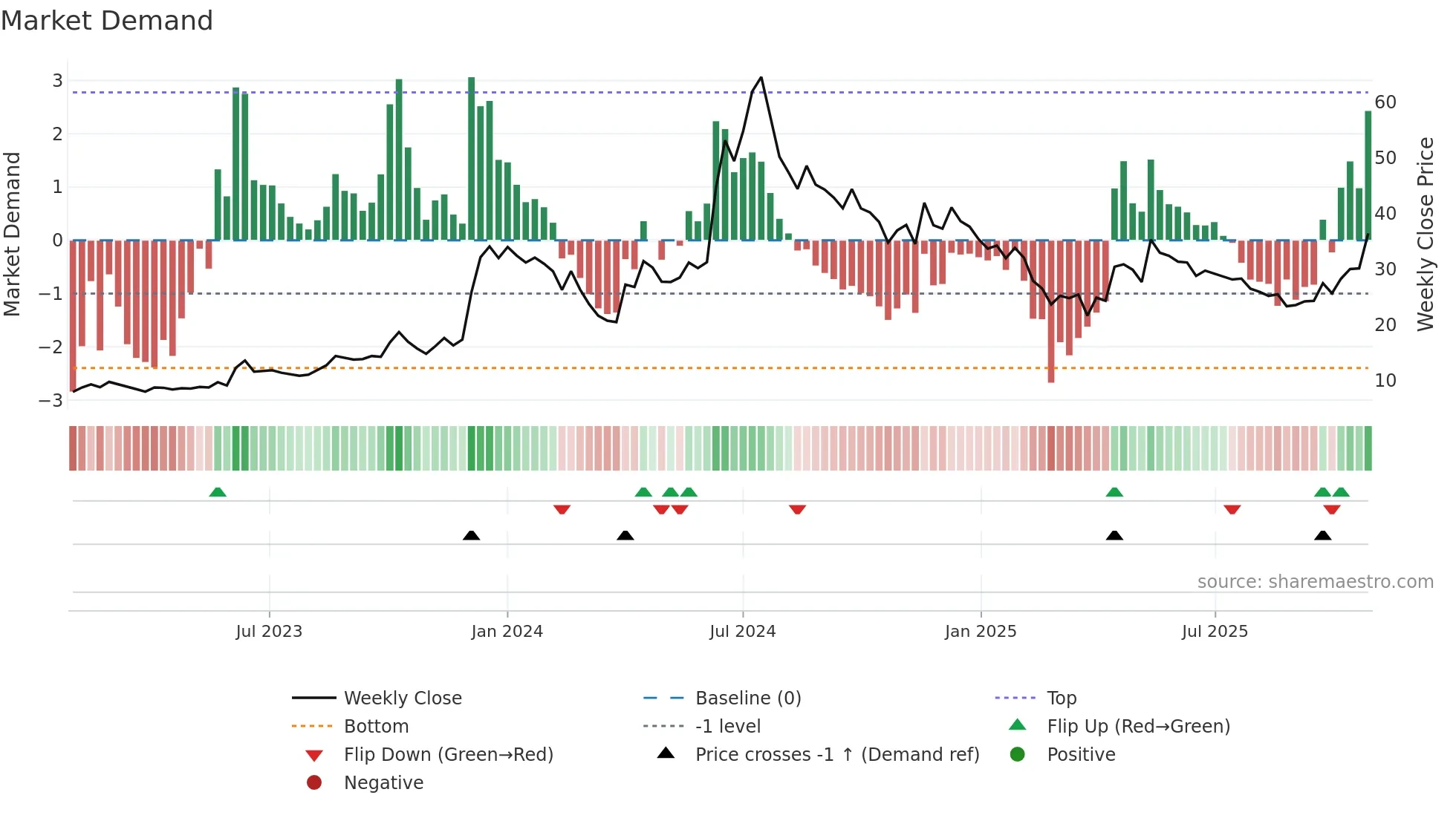 ESSARSHPNG weekly Market Demand chart