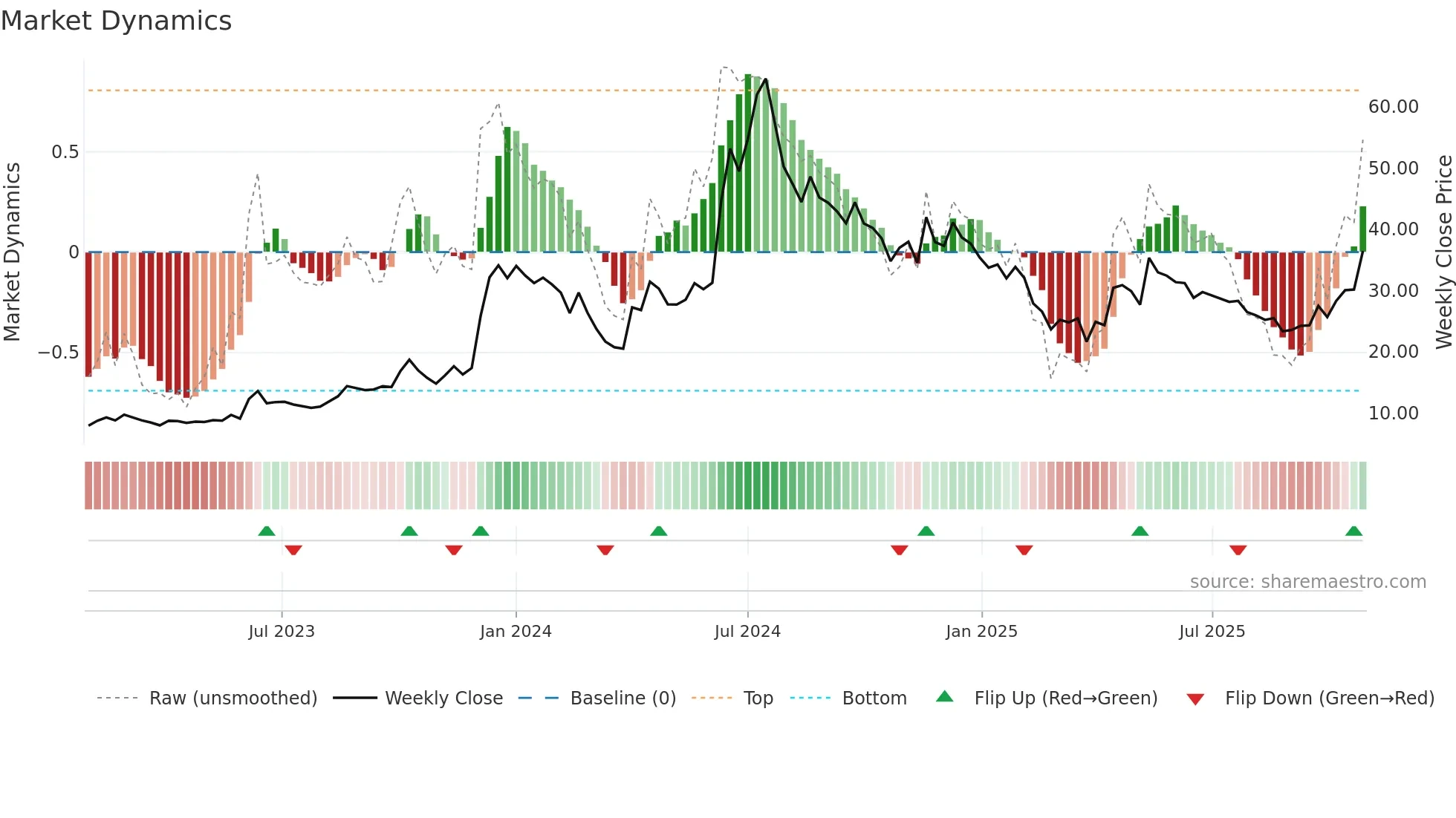 ESSARSHPNG weekly Market Dynamics chart