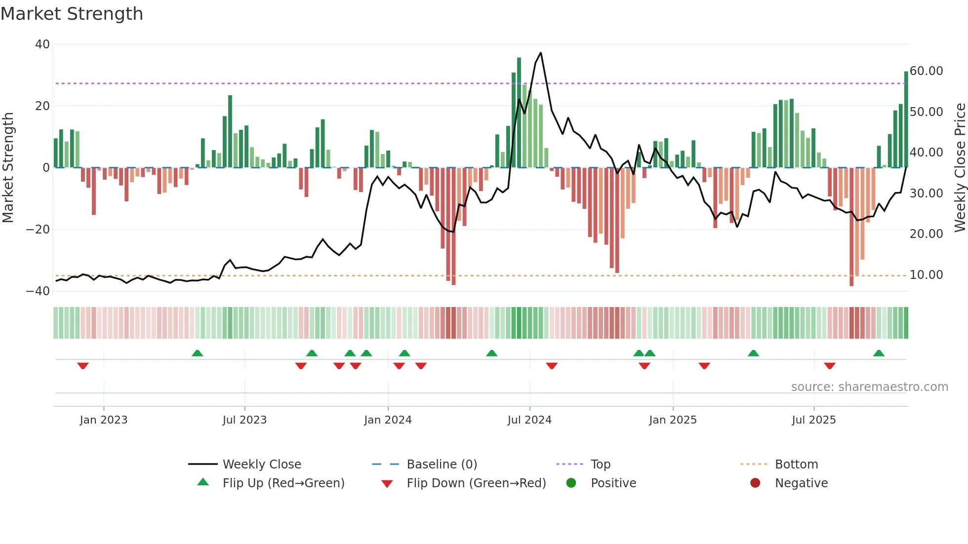 ESSARSHPNG weekly Market Strength chart