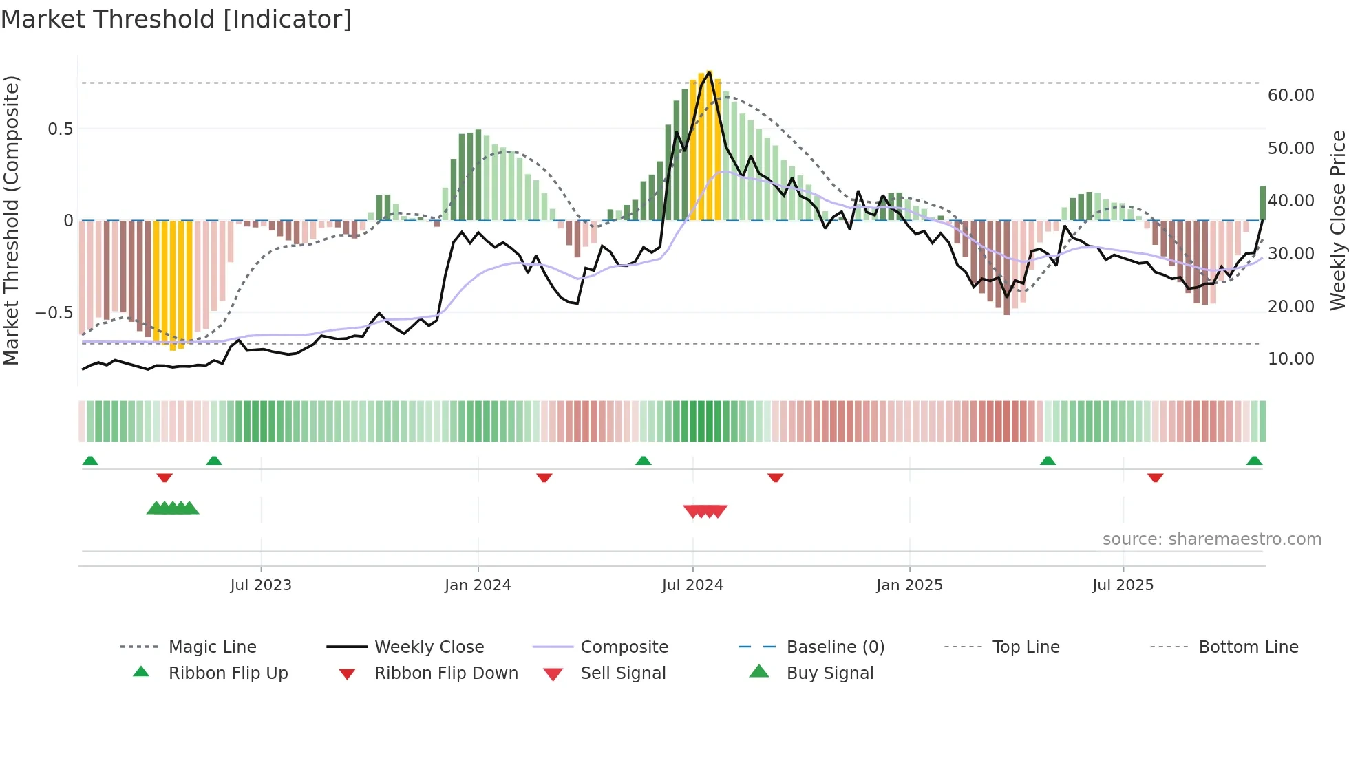 ESSARSHPNG weekly Market Threshold chart