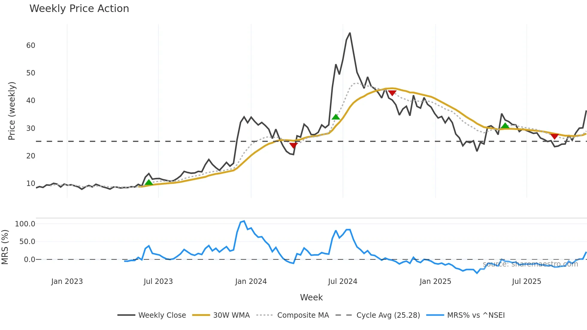 ESSARSHPNG weekly Price Action chart, closing 2025-10-27