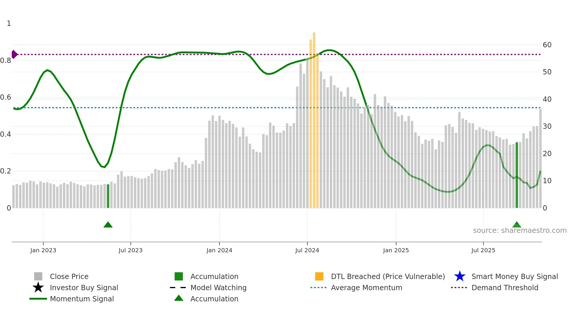 ESSARSHPNG weekly Smart Money chart