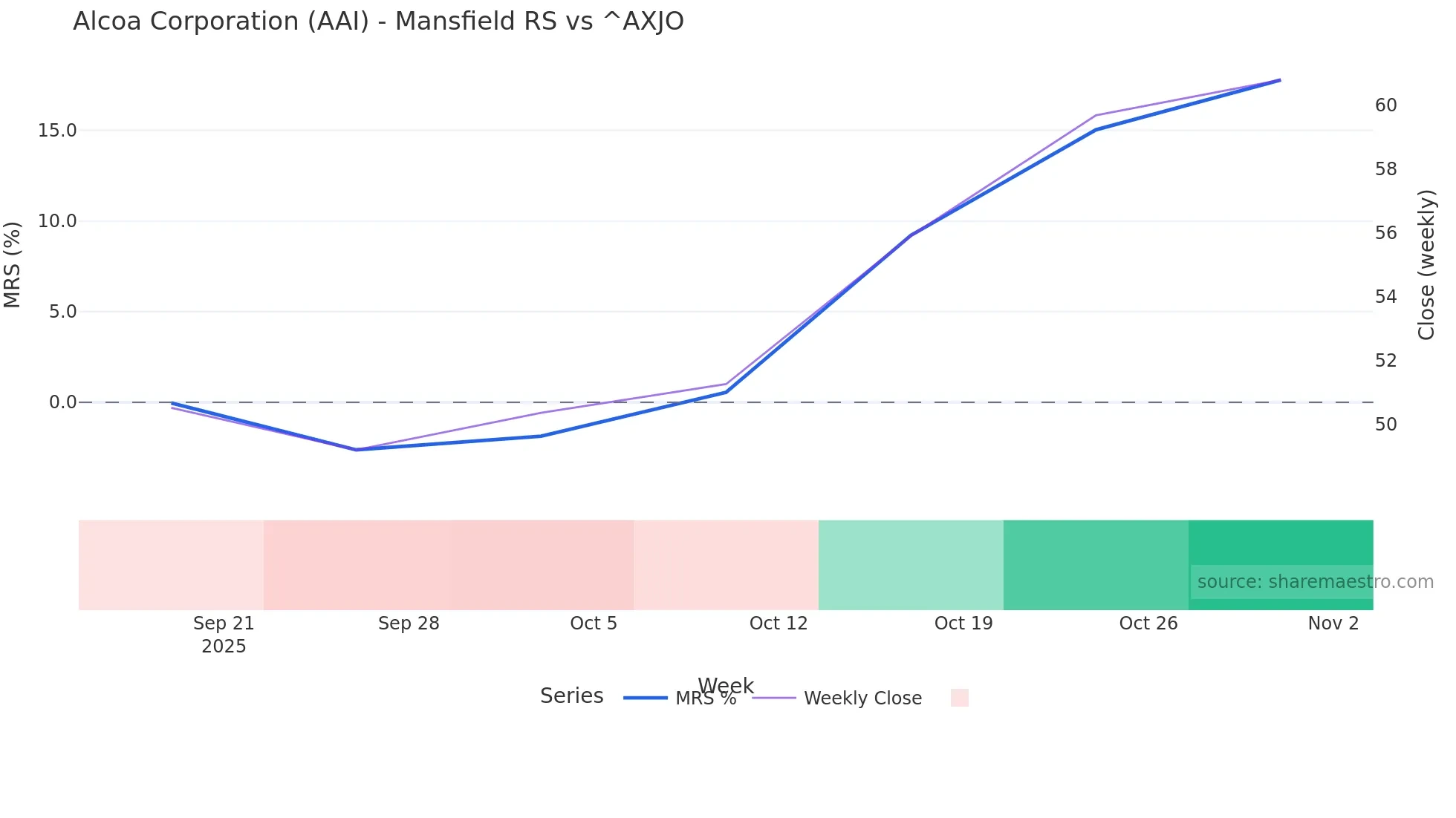 AAI Mansfield Relative Strength chart