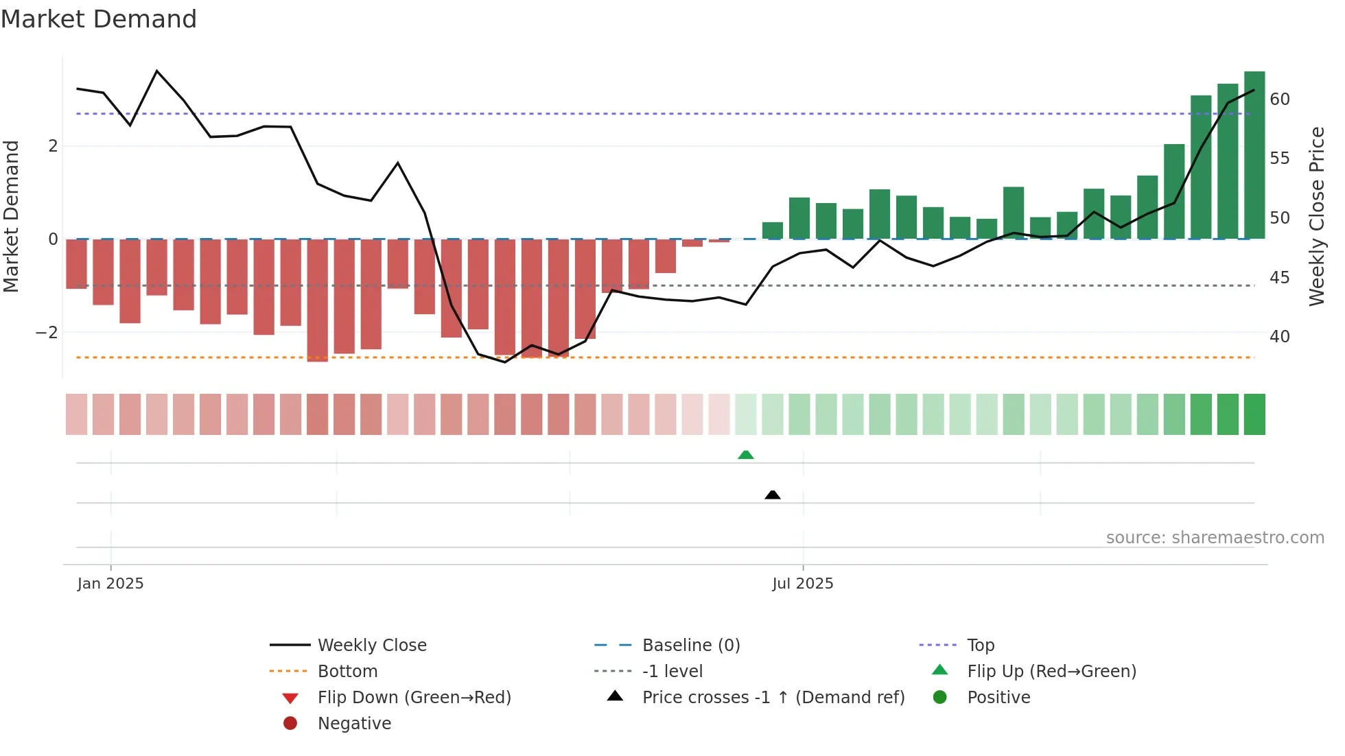AAI weekly Market Demand chart