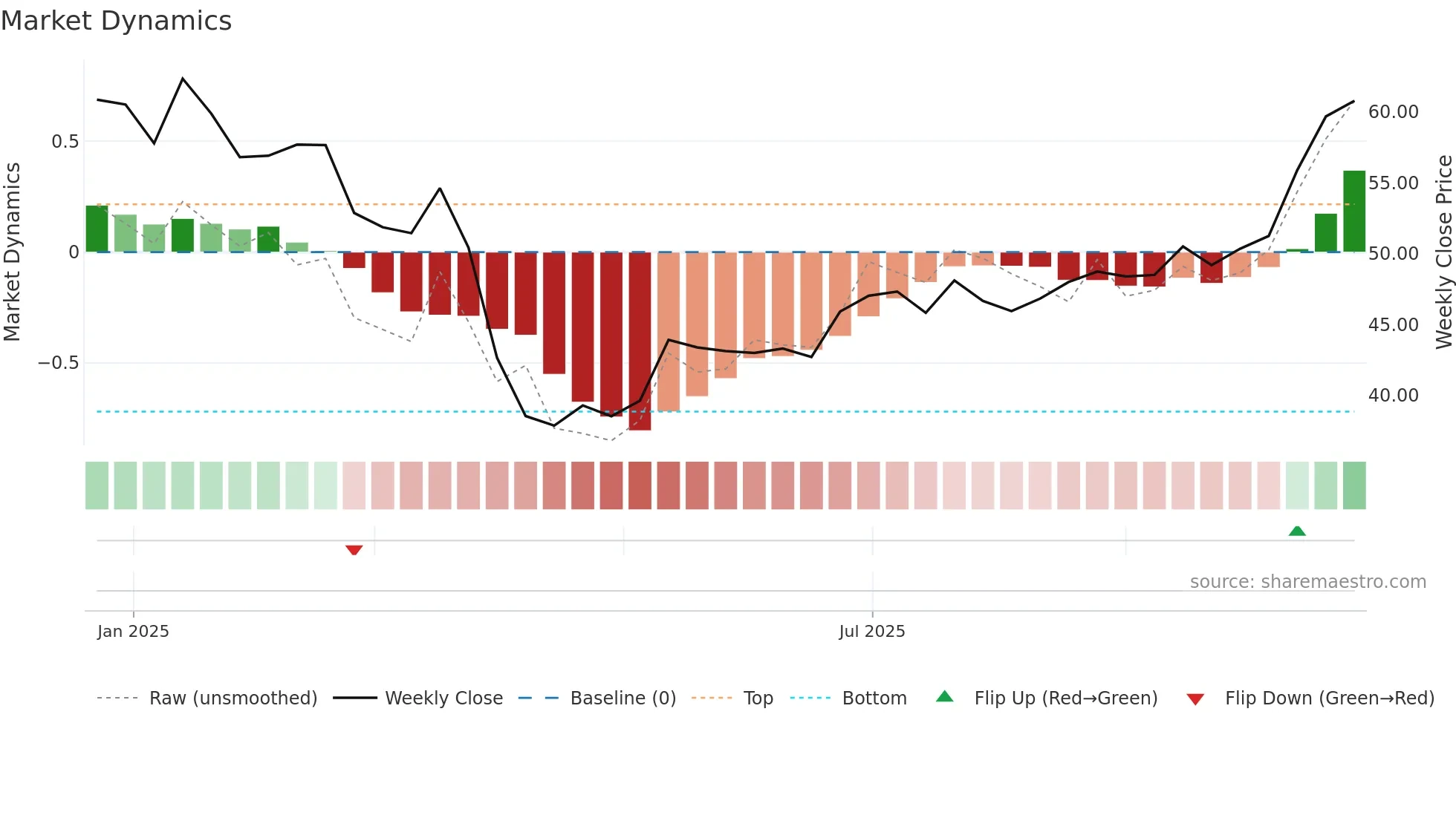 AAI weekly Market Dynamics chart