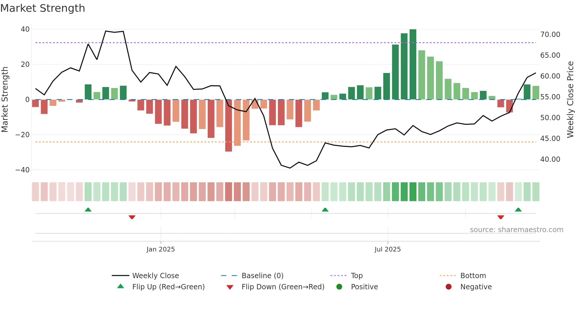AAI weekly Market Strength chart