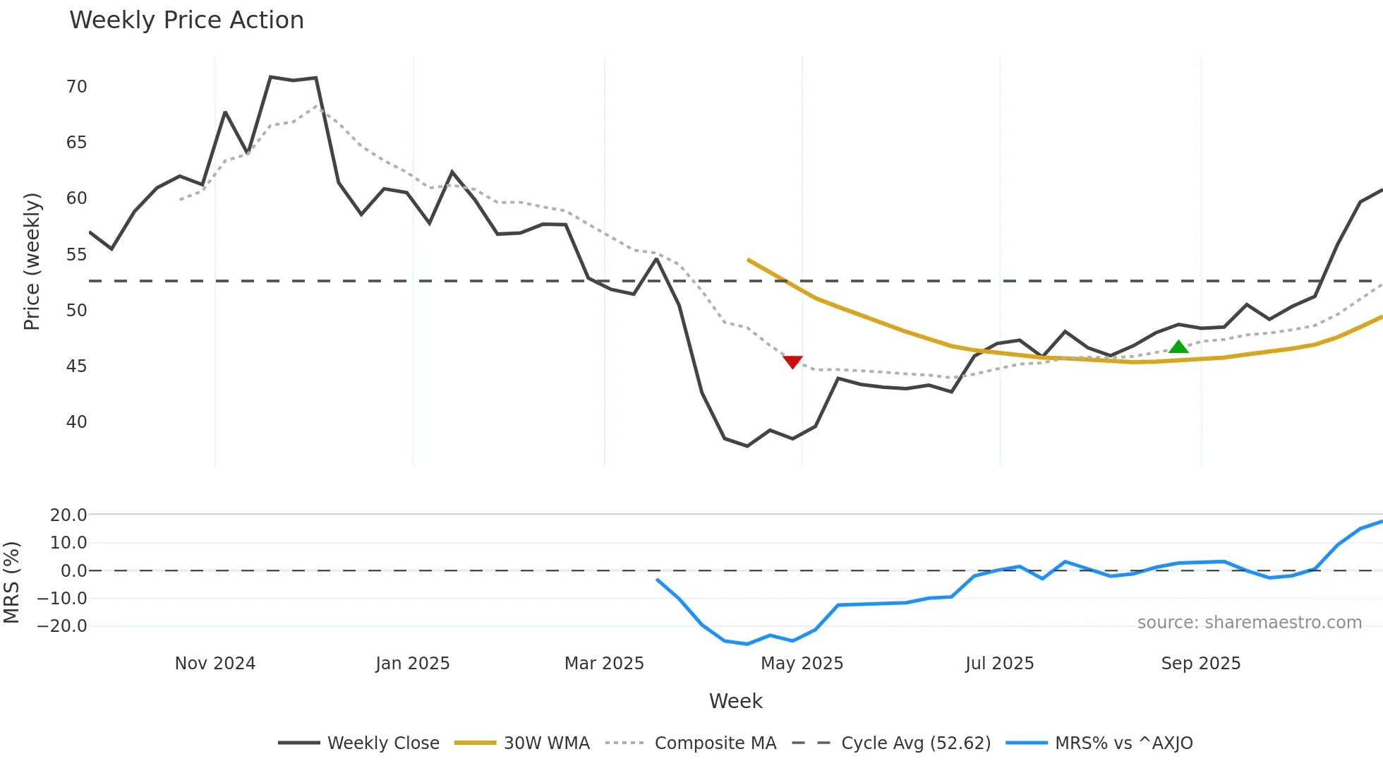 AAI weekly Price Action chart, closing 2025-10-27