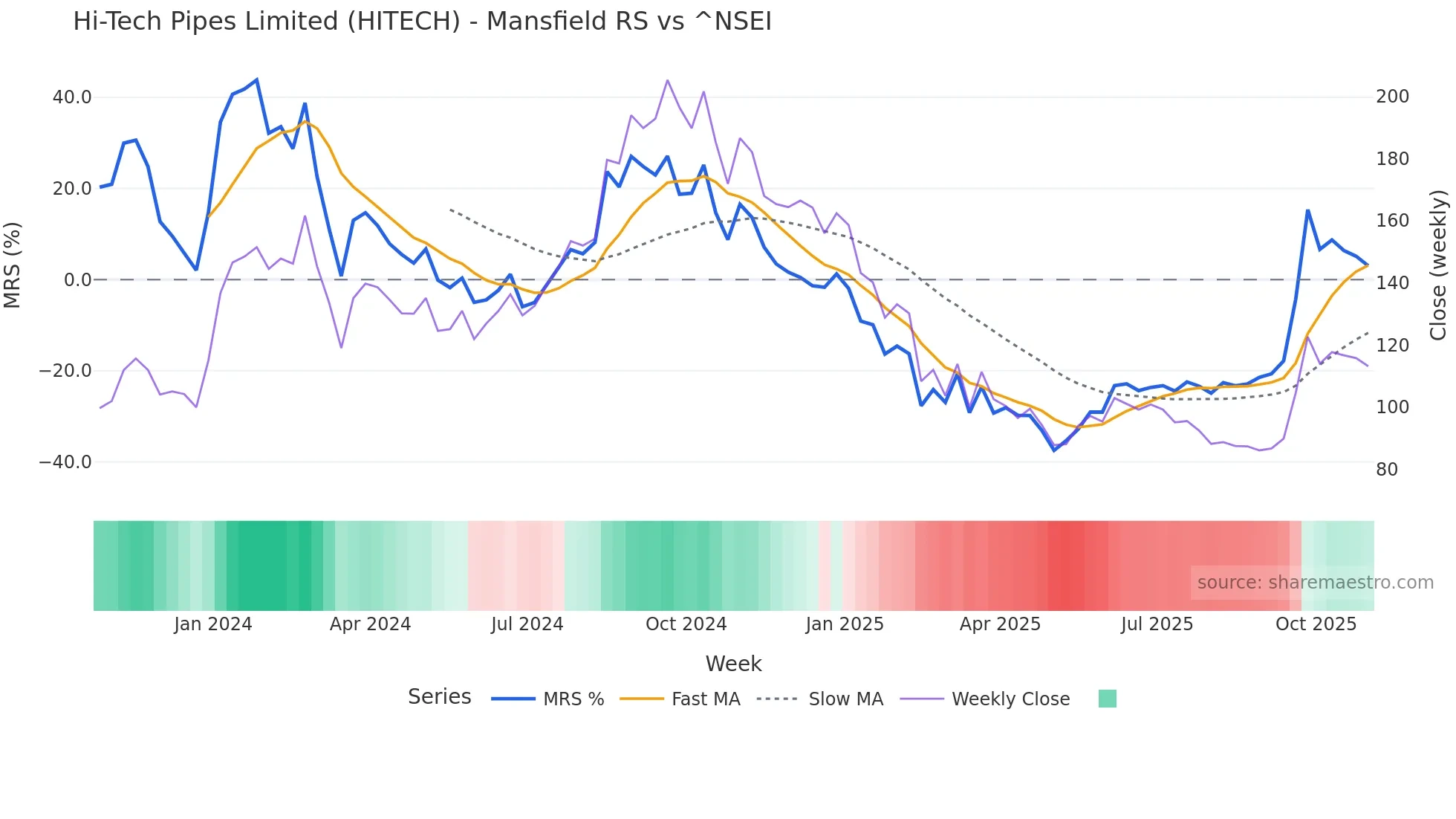 HITECH Mansfield Relative Strength chart