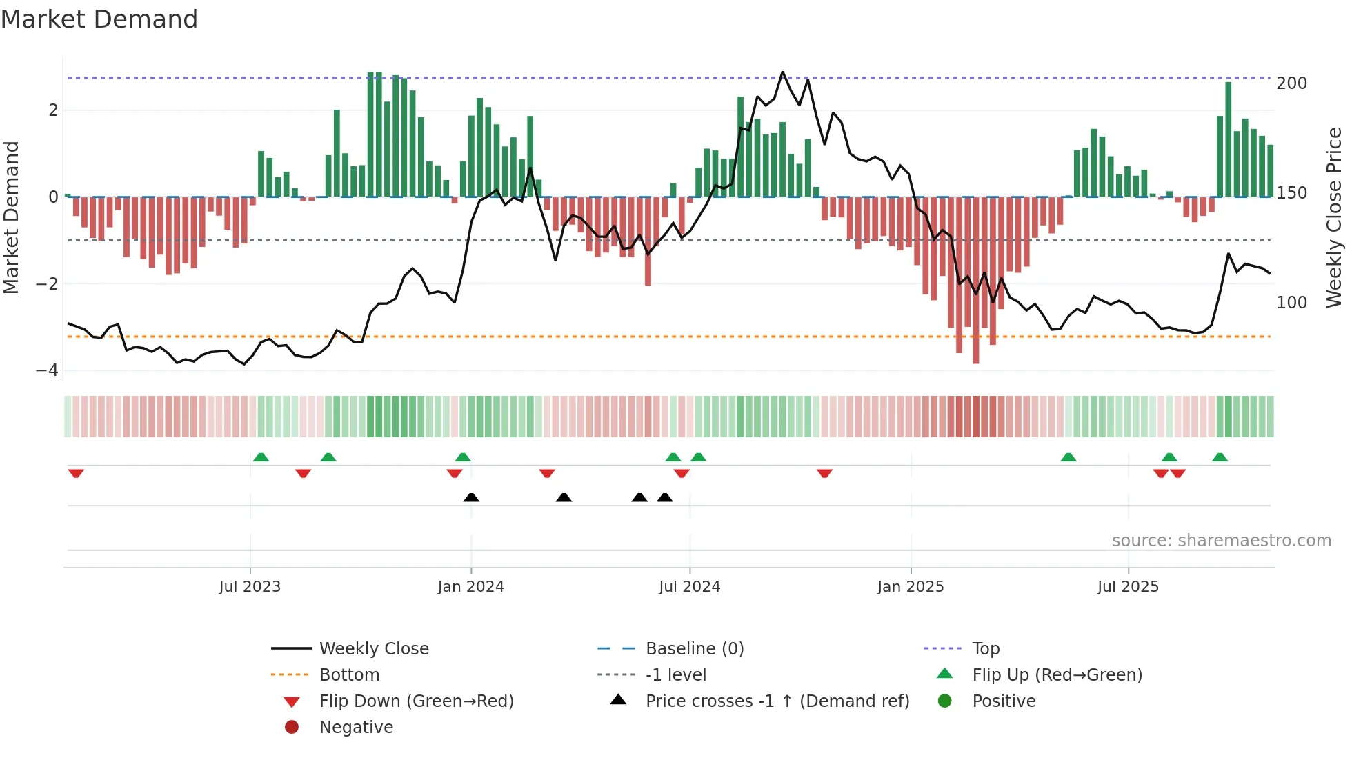 HITECH weekly Market Demand chart