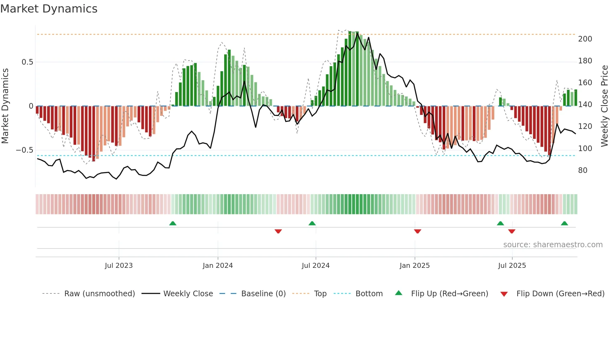HITECH weekly Market Dynamics chart