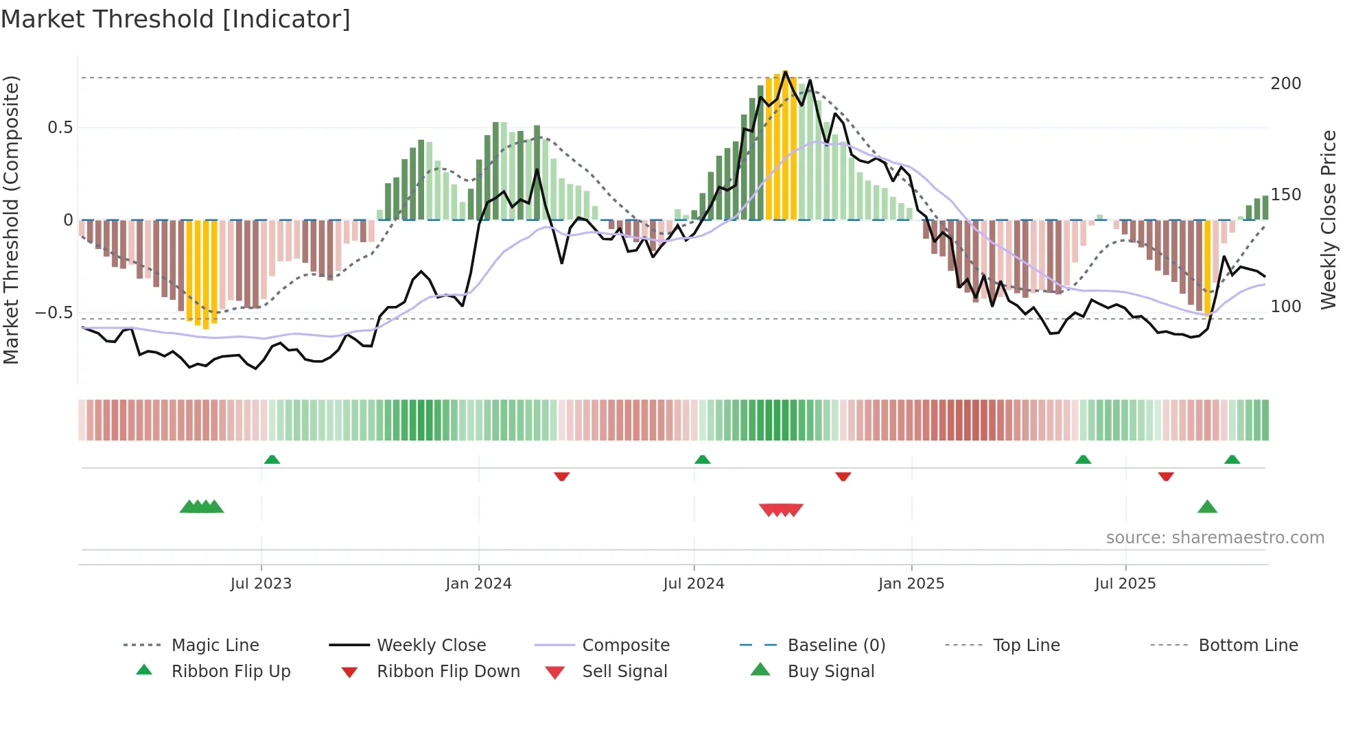HITECH weekly Market Threshold chart