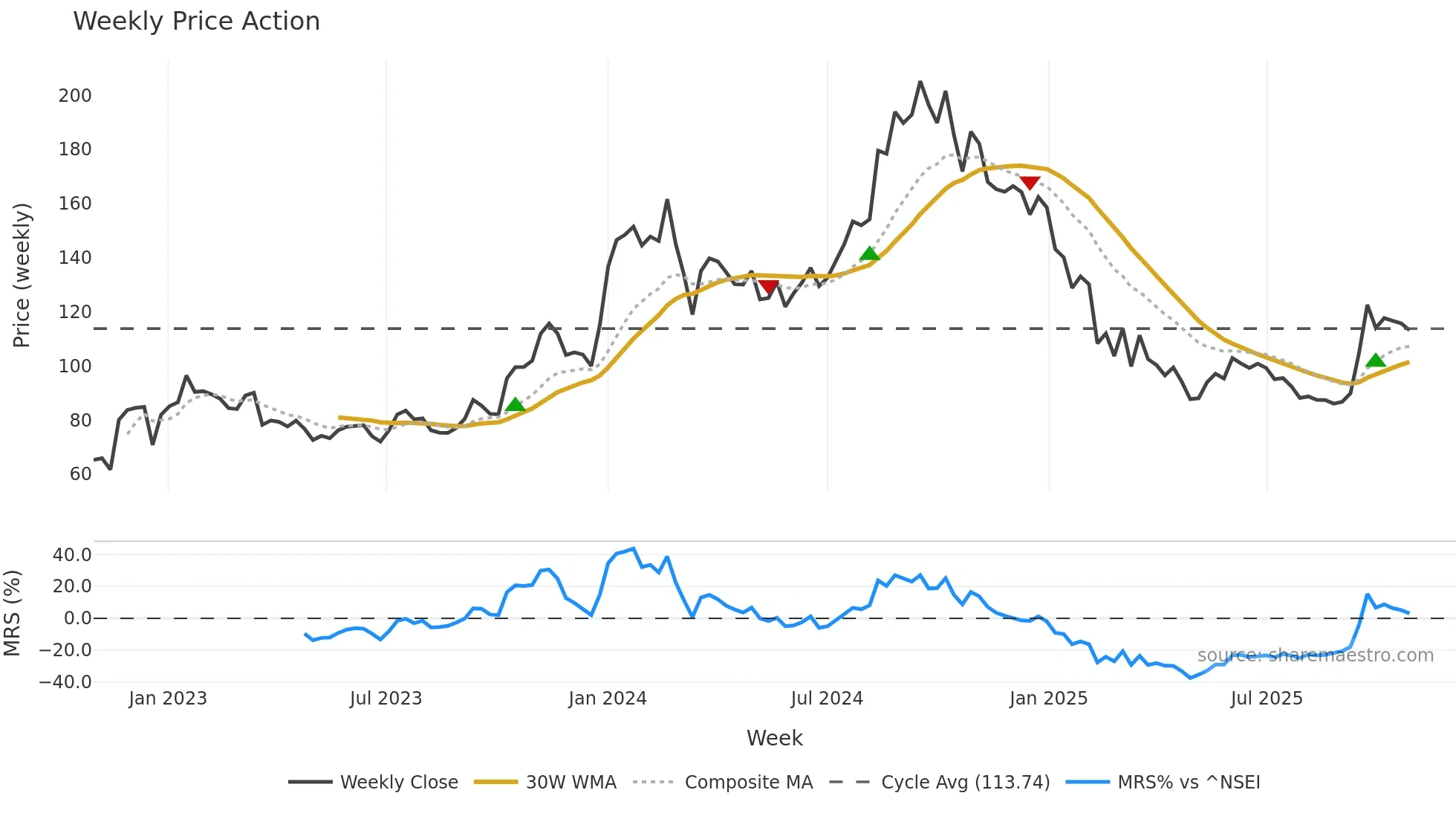 HITECH weekly Price Action chart, closing 2025-10-27
