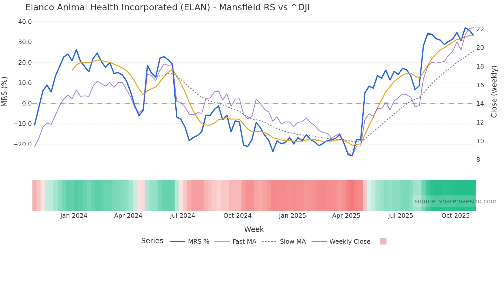 ELAN Mansfield Relative Strength chart