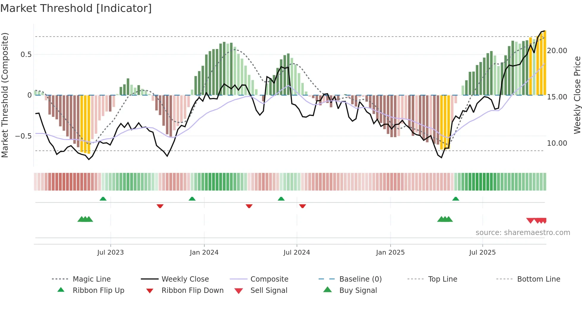 ELAN weekly Market Threshold chart