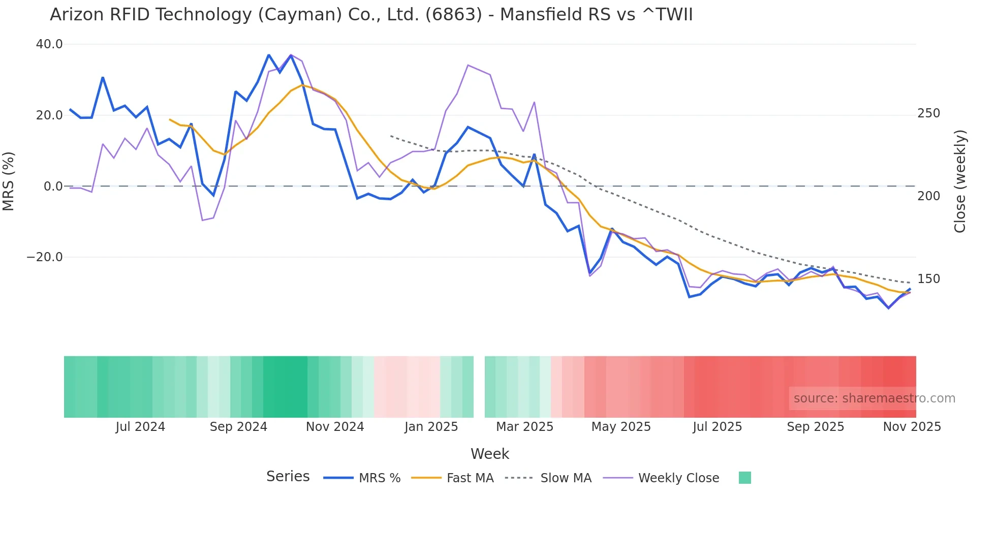 6863 Mansfield Relative Strength chart