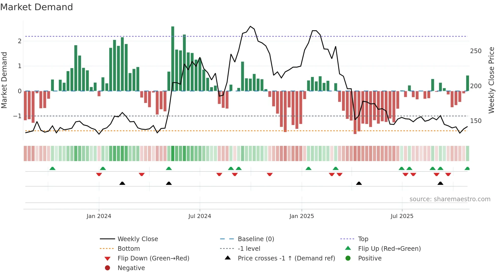 6863 weekly Market Demand chart