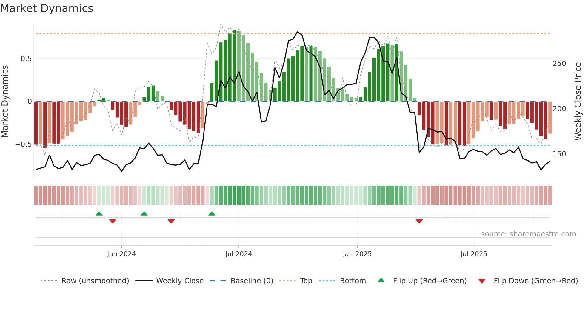 6863 weekly Market Dynamics chart