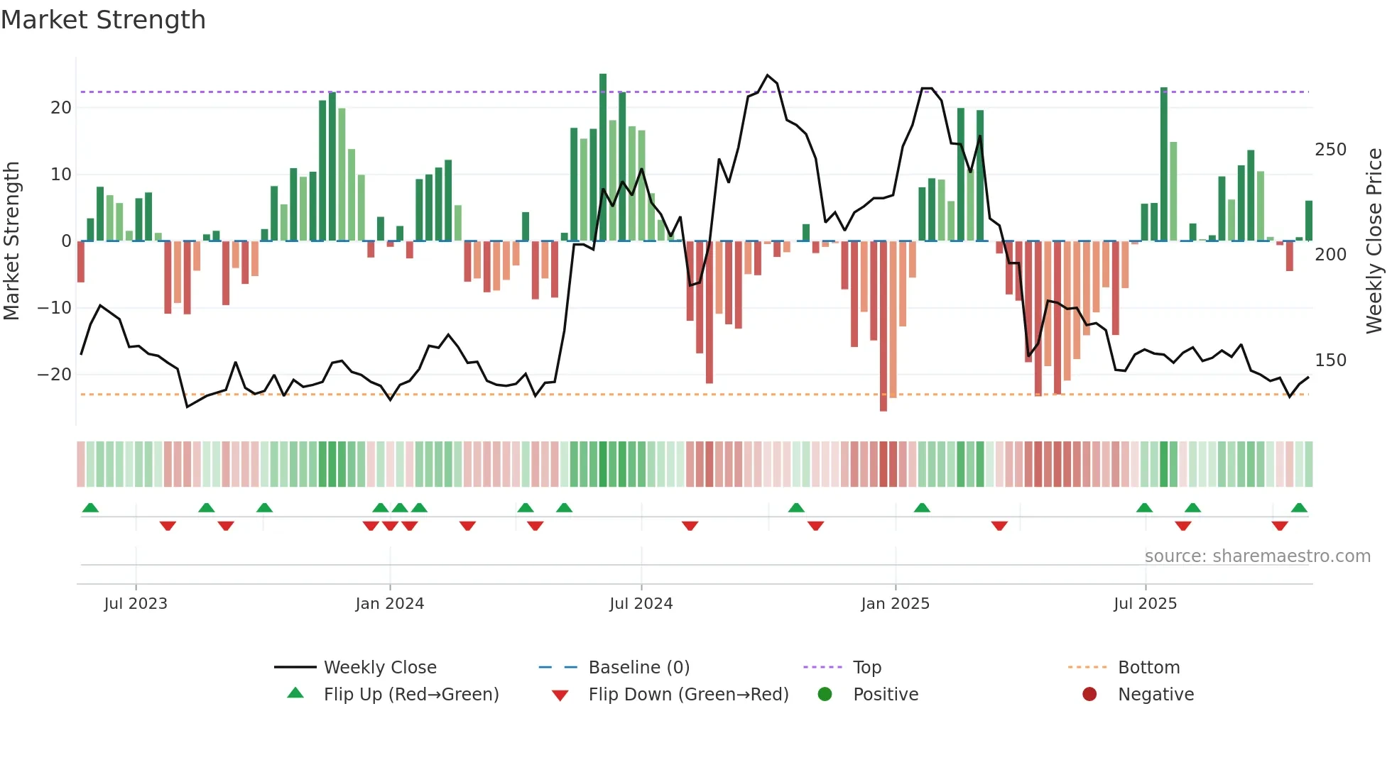 6863 weekly Market Strength chart