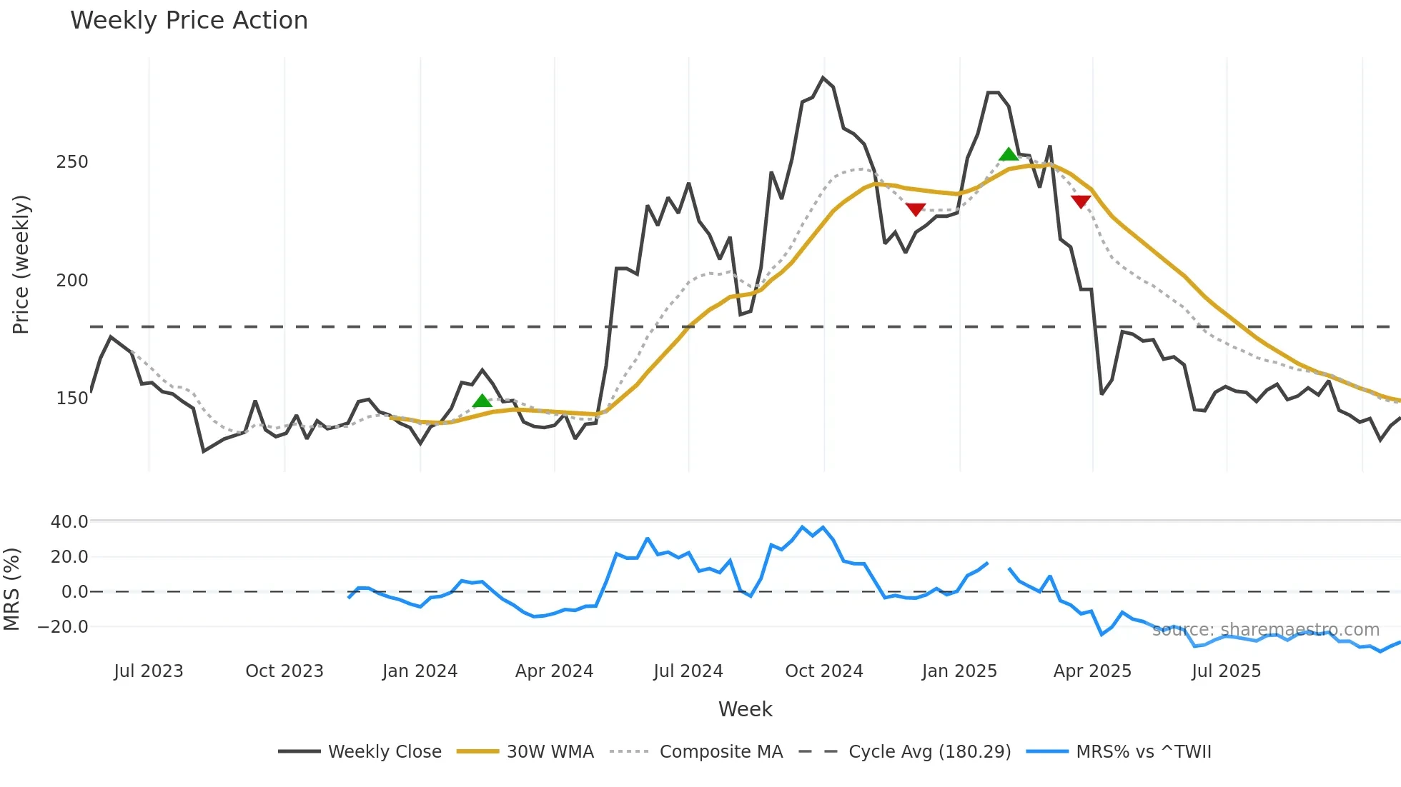 6863 weekly Price Action chart, closing 2025-10-27