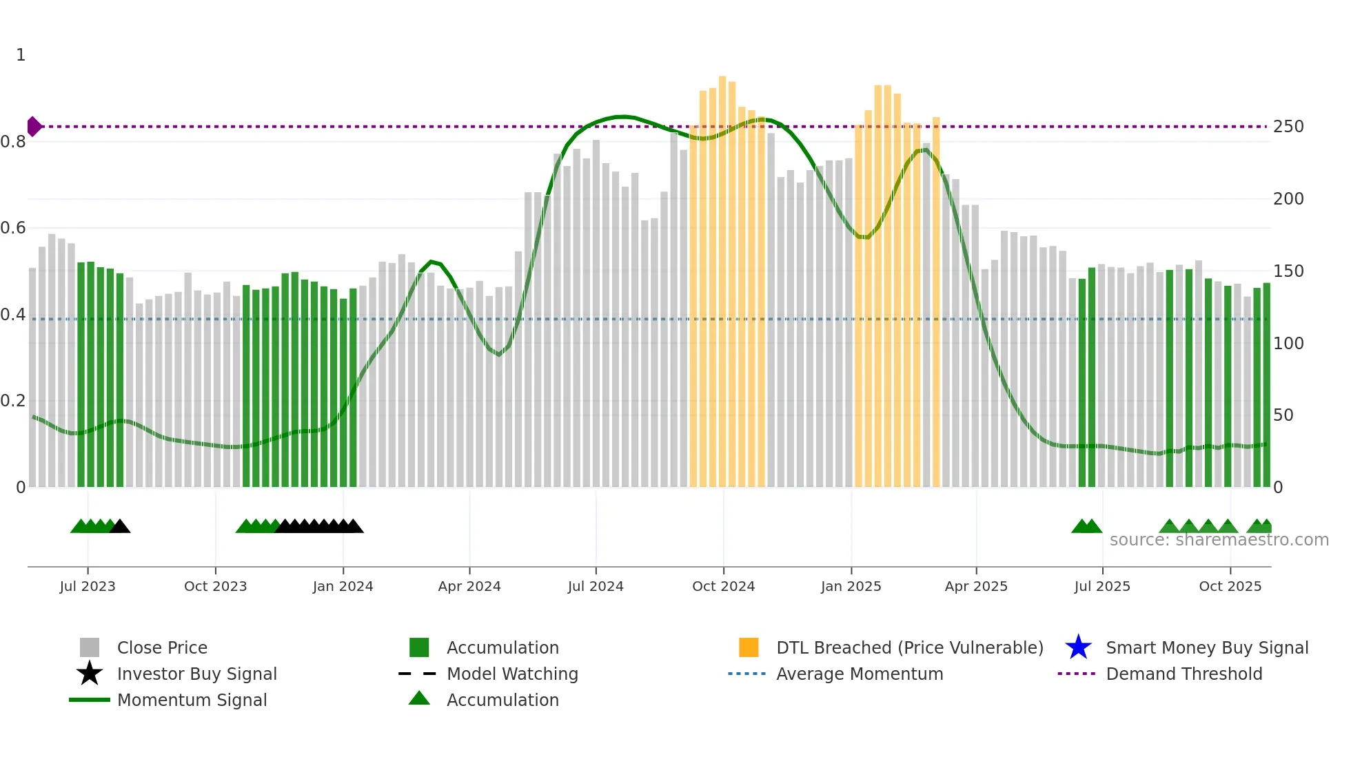 6863 weekly Smart Money chart