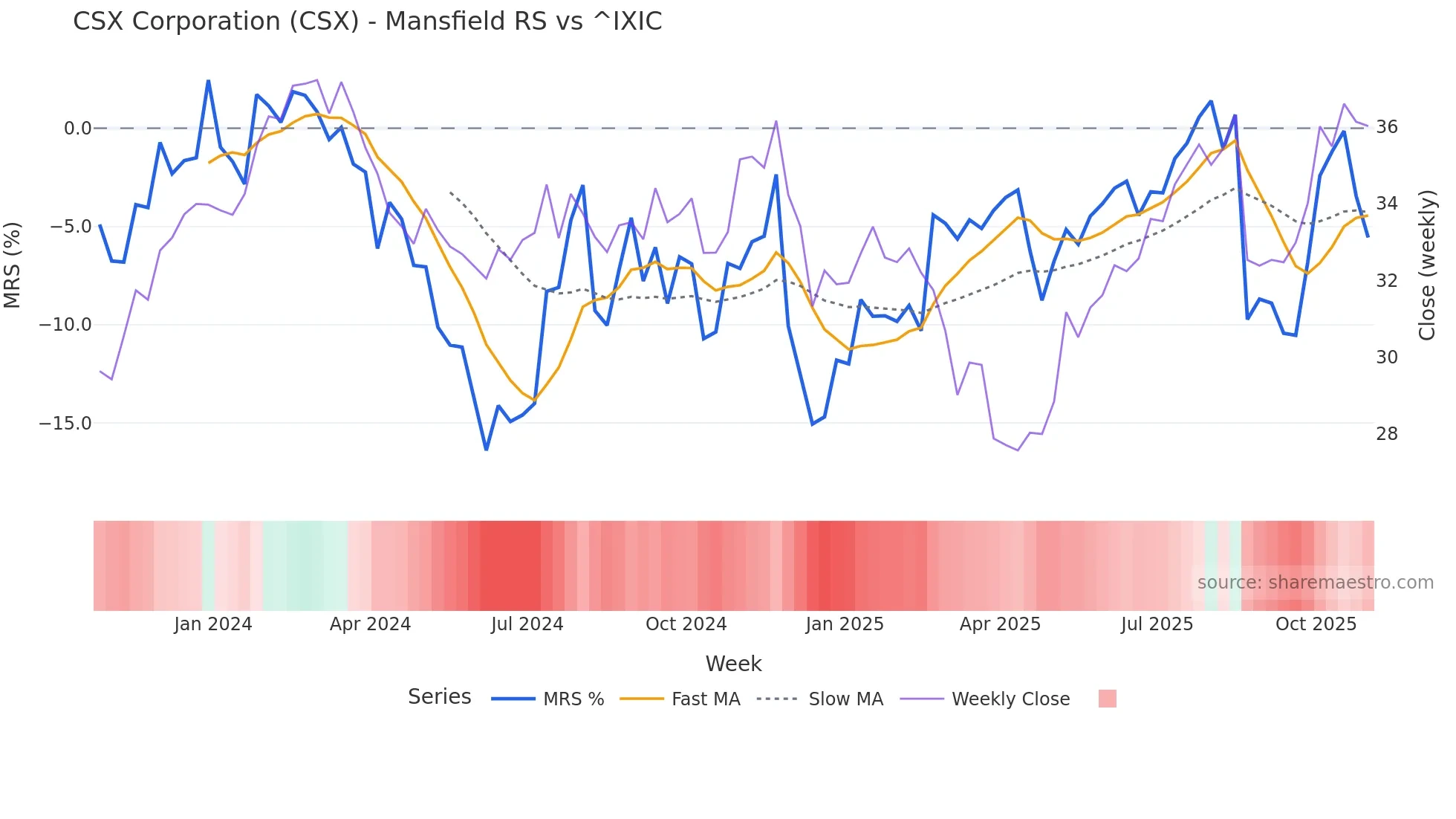 CSX Mansfield Relative Strength chart