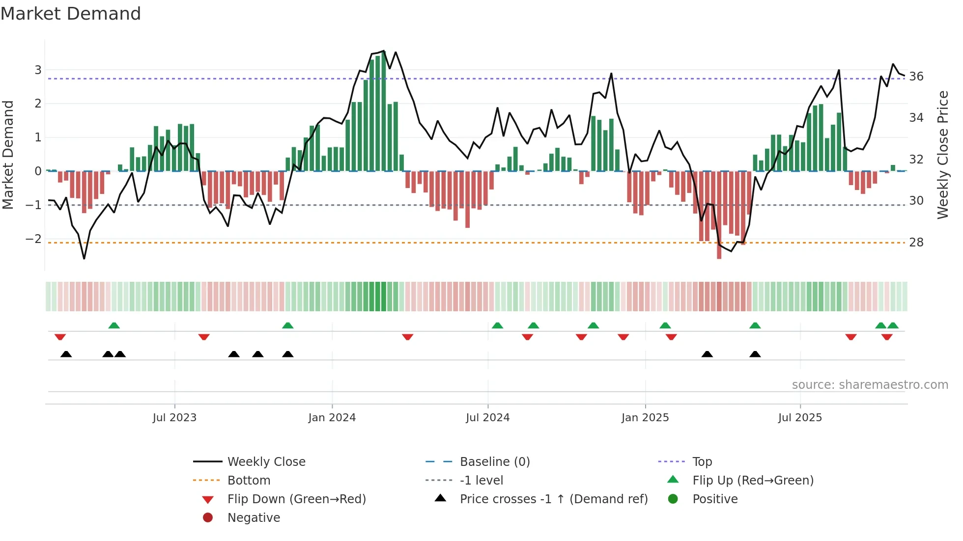 CSX weekly Market Demand chart