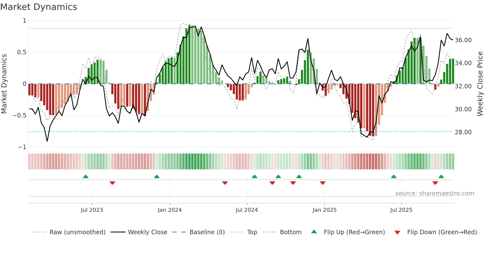 CSX weekly Market Dynamics chart