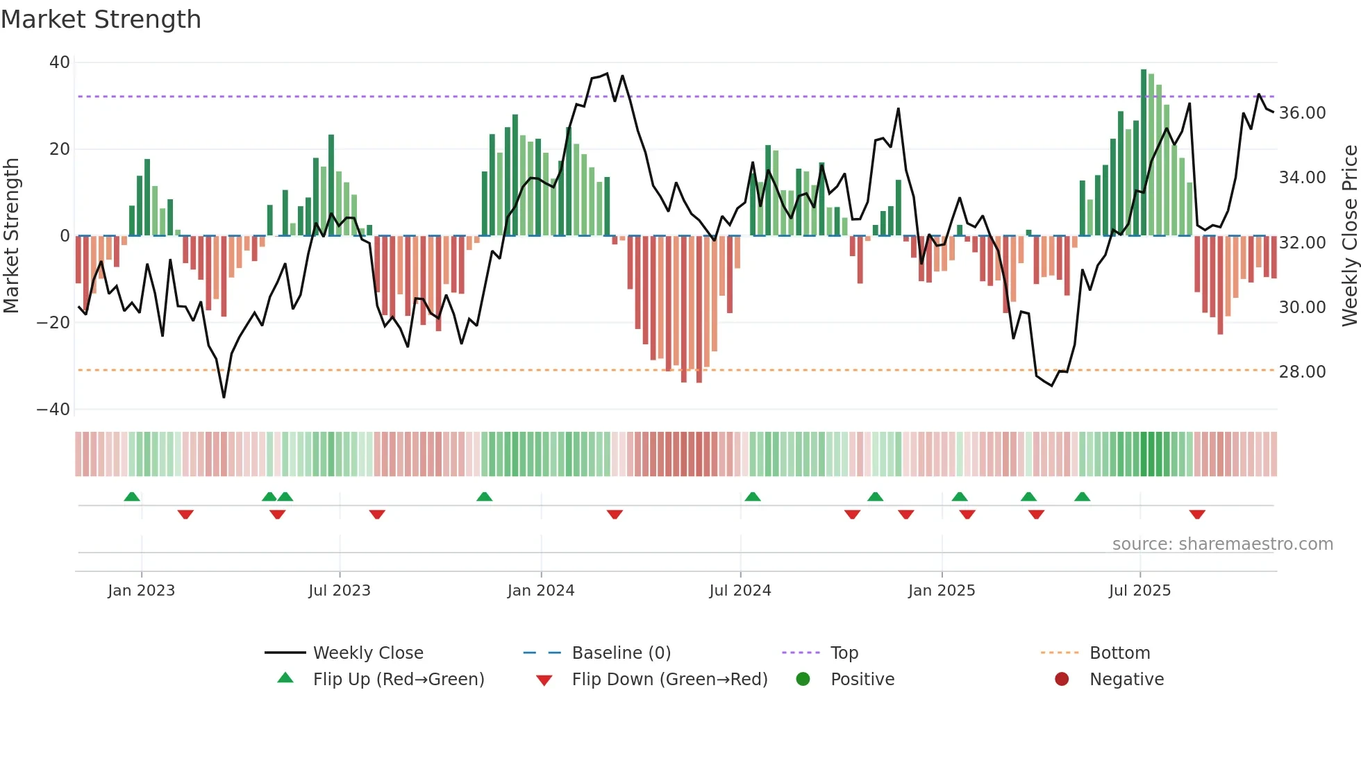 CSX weekly Market Strength chart
