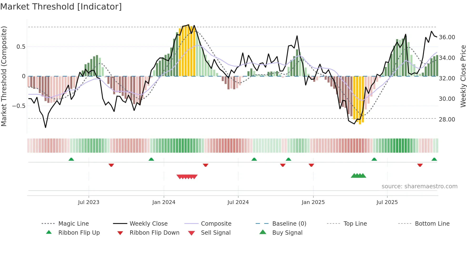 CSX weekly Market Threshold chart