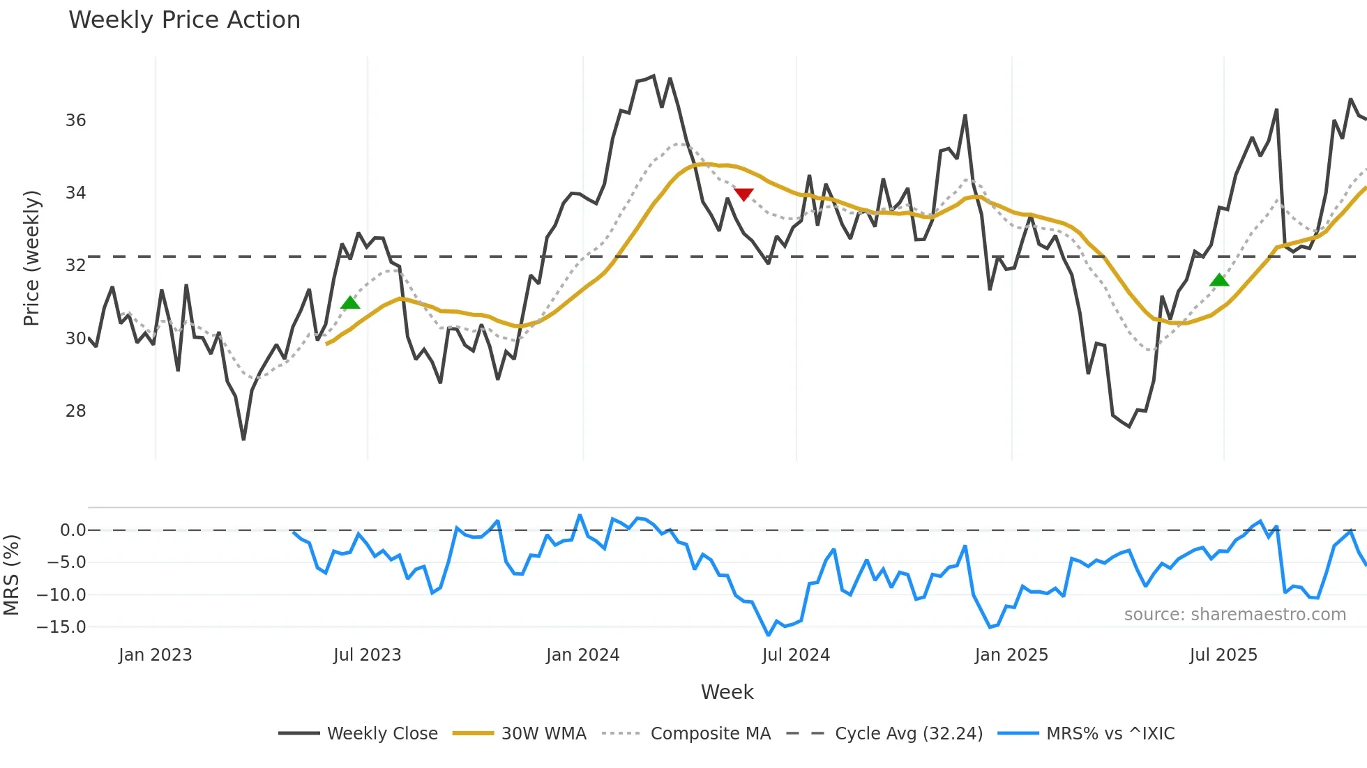 CSX weekly Price Action chart, closing 2025-10-31