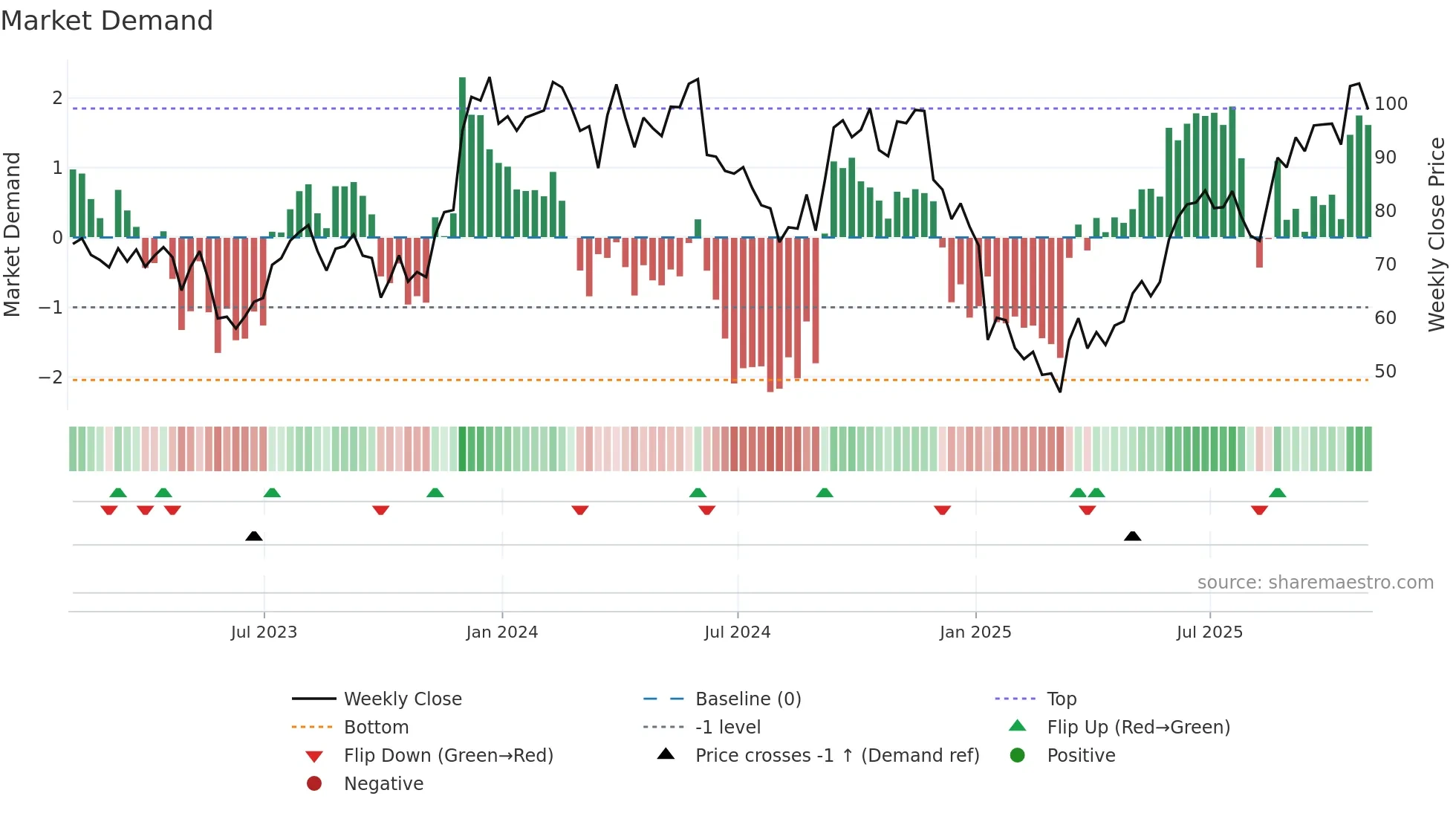 SIG weekly Market Demand chart