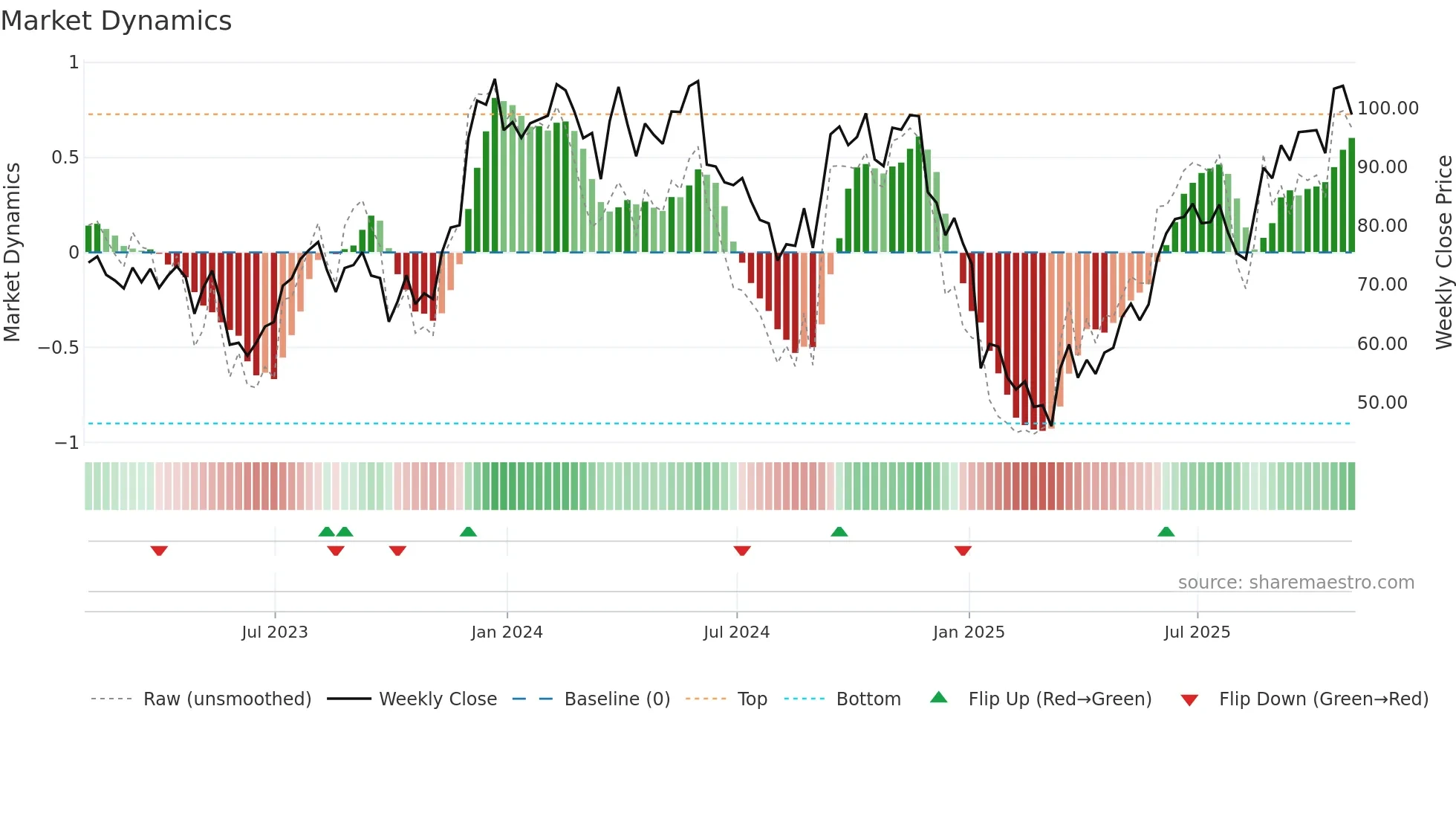 SIG weekly Market Dynamics chart