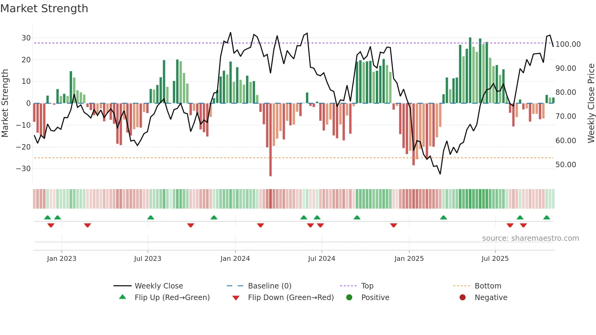 SIG weekly Market Strength chart