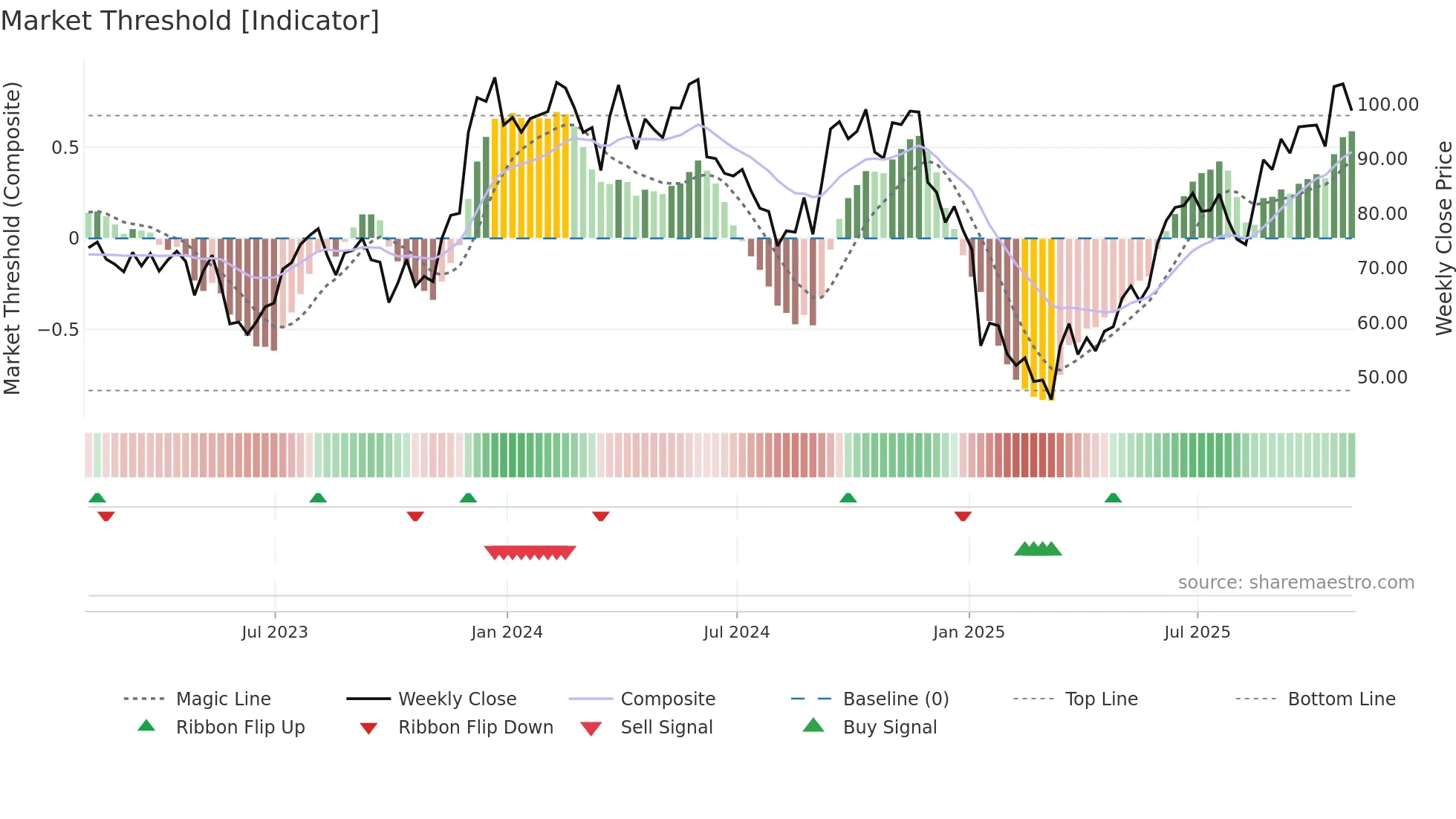 SIG weekly Market Threshold chart