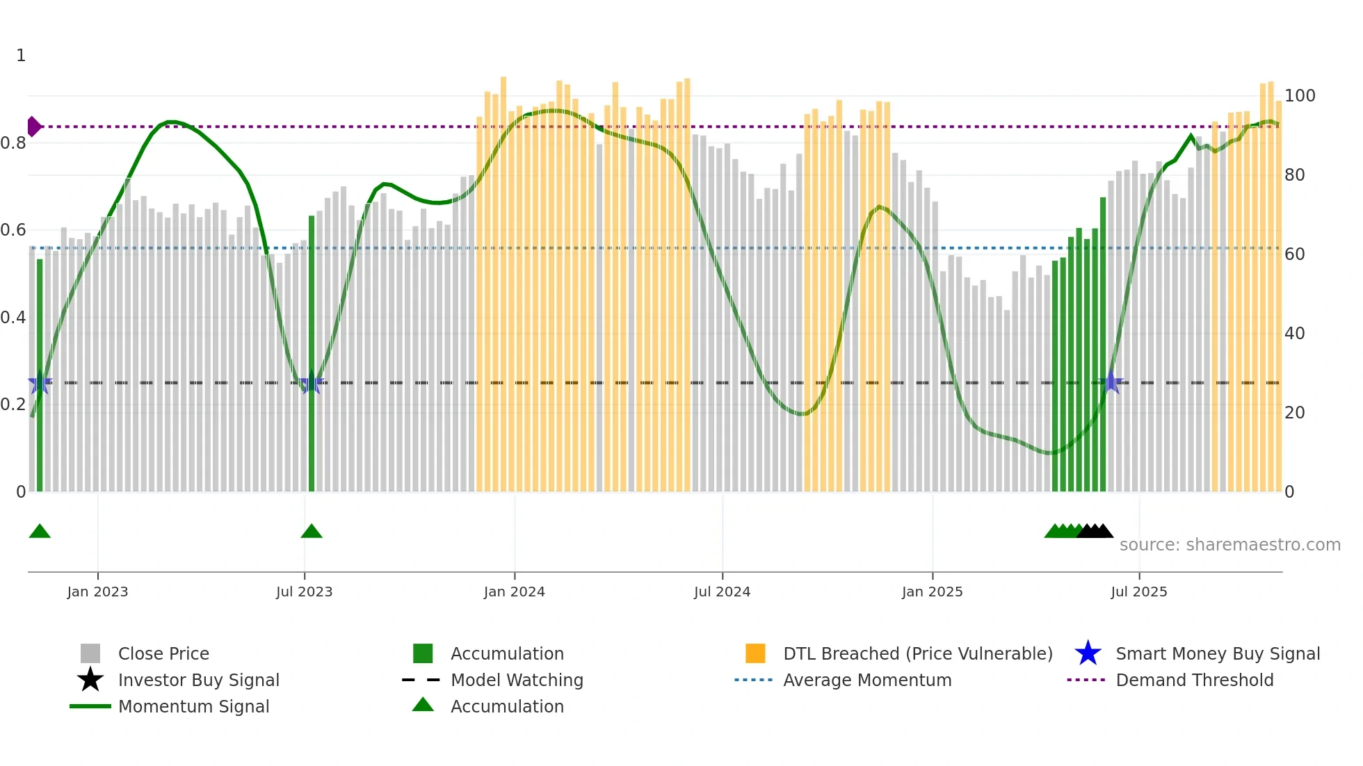 SIG weekly Smart Money chart