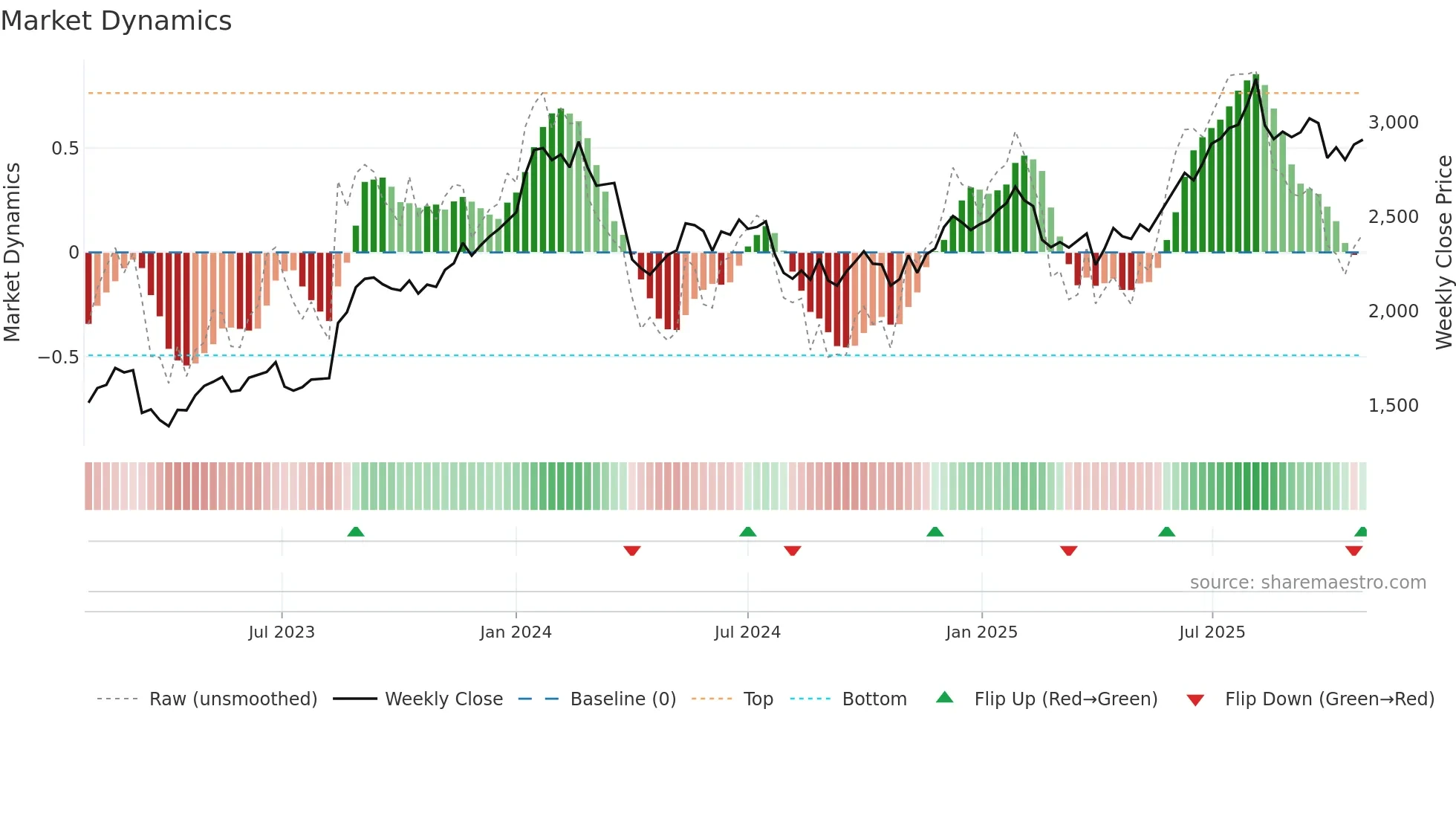 9621 weekly Market Dynamics chart