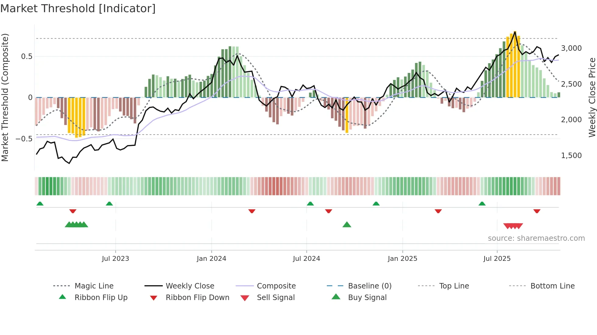 9621 weekly Market Threshold chart