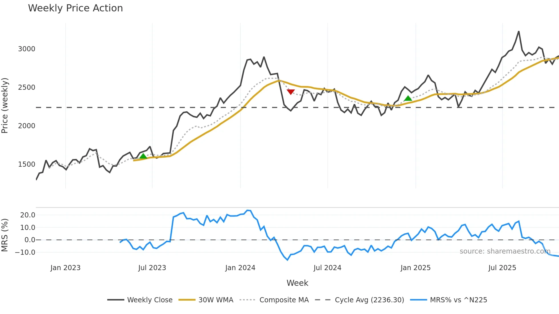 9621 weekly Price Action chart, closing 2025-10-27