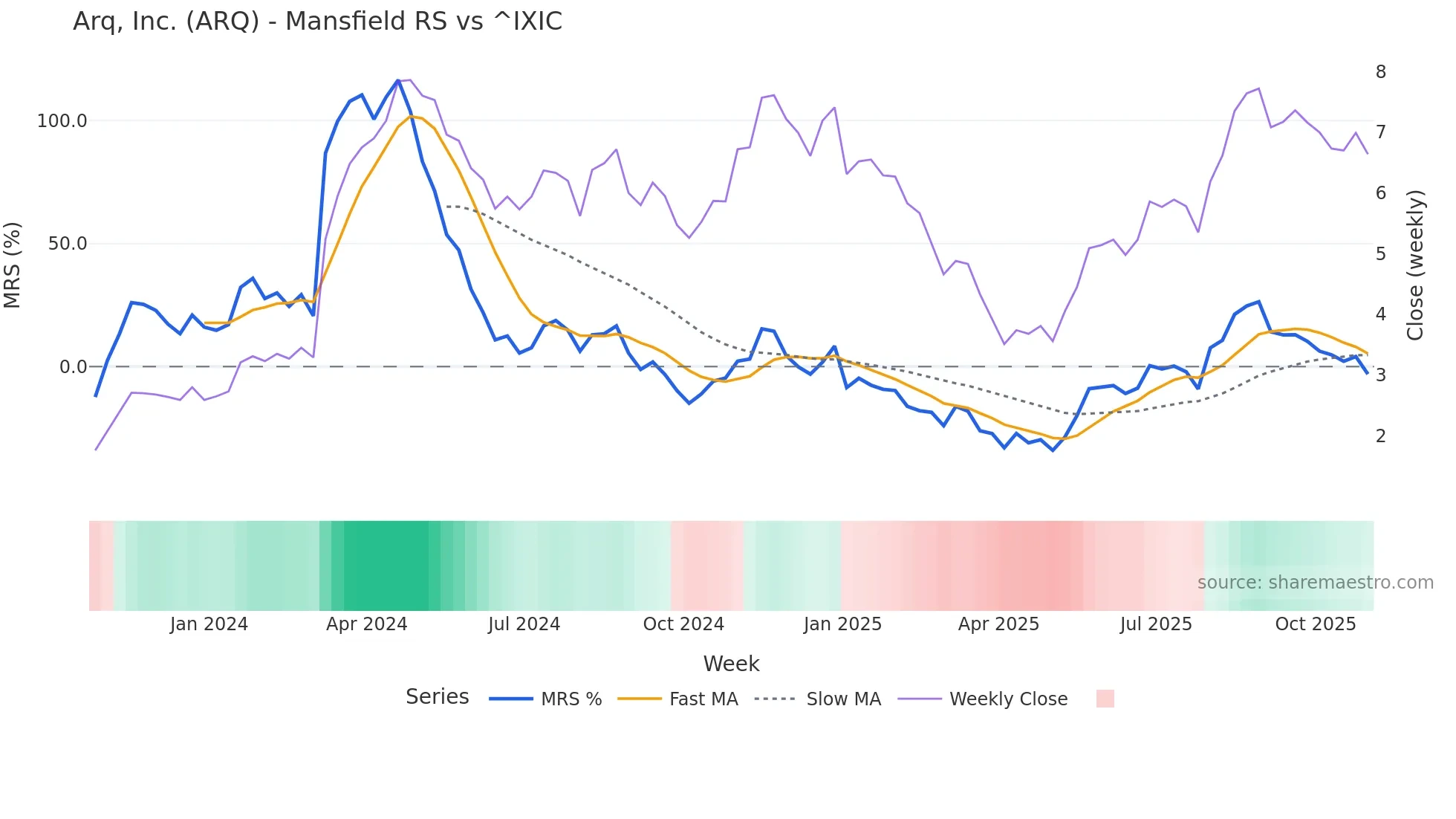 ARQ Mansfield Relative Strength chart