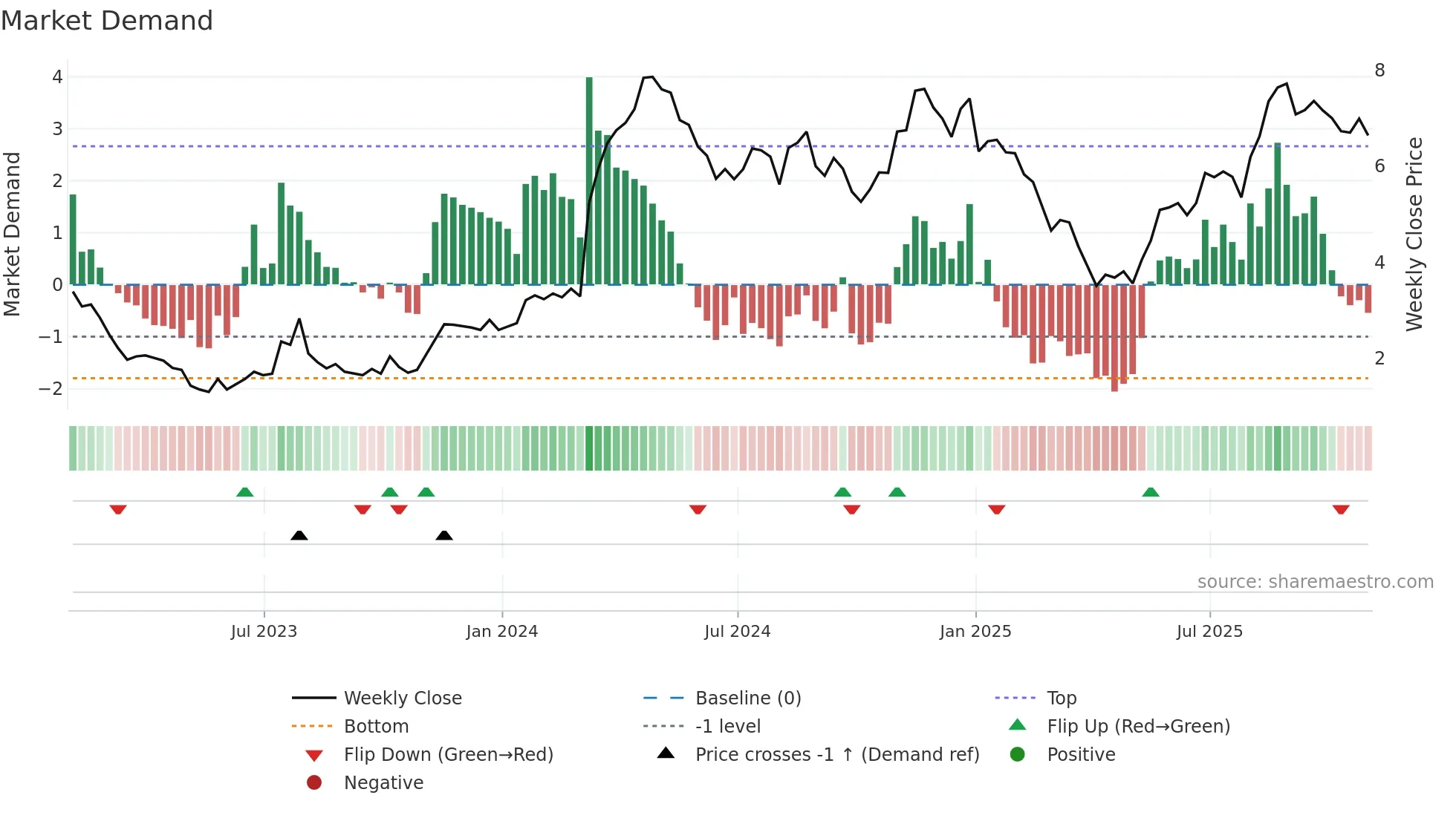 ARQ weekly Market Demand chart