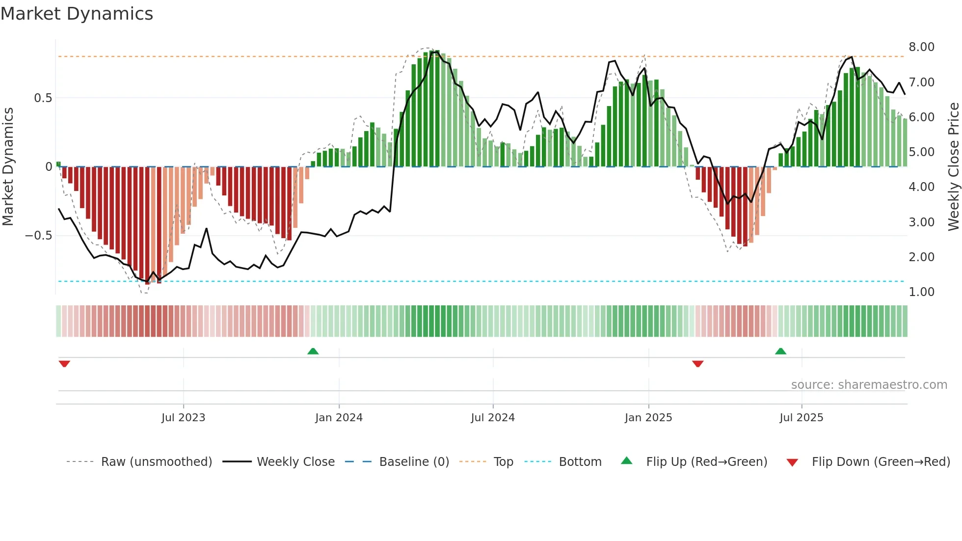 ARQ weekly Market Dynamics chart