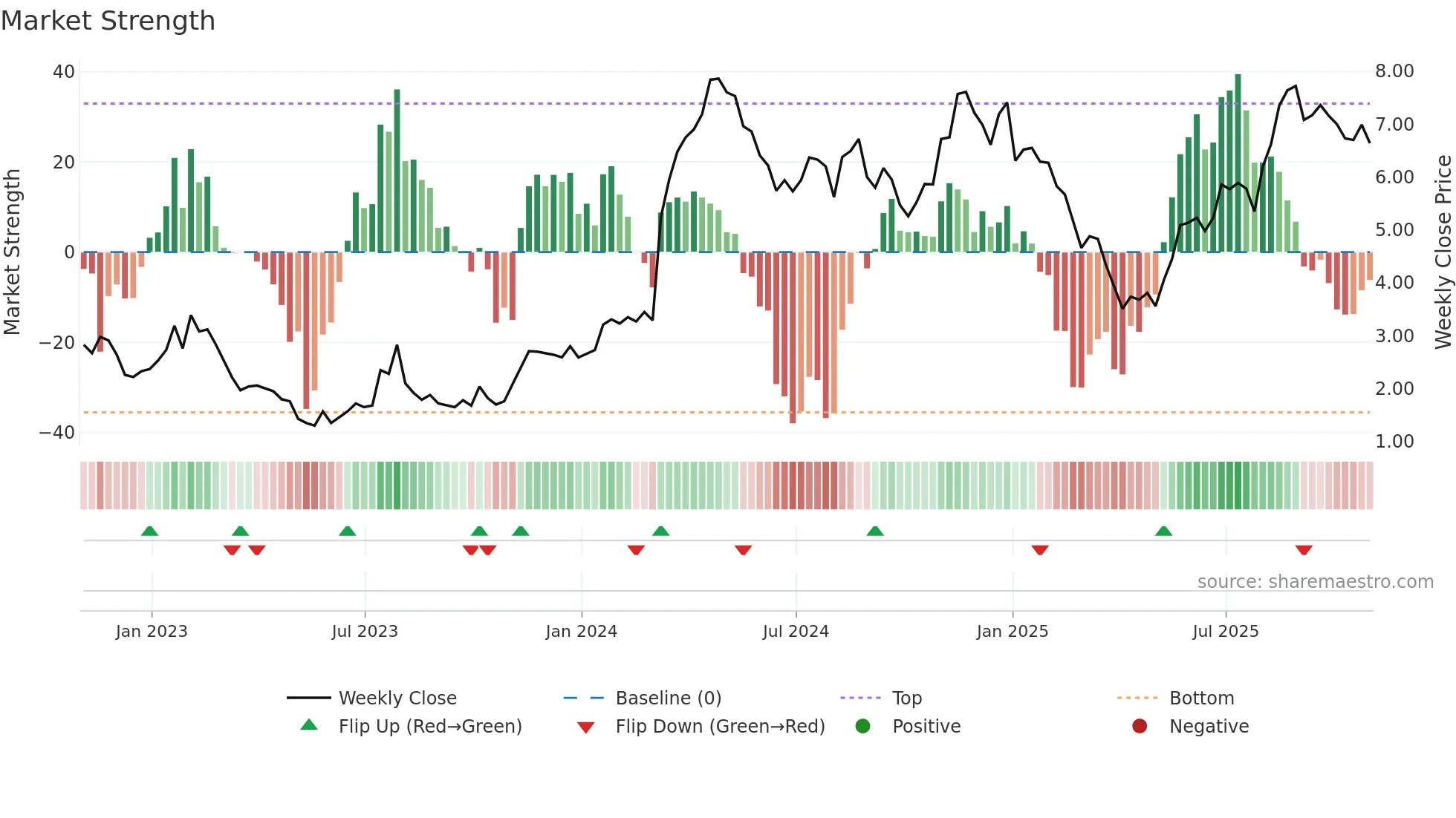 ARQ weekly Market Strength chart